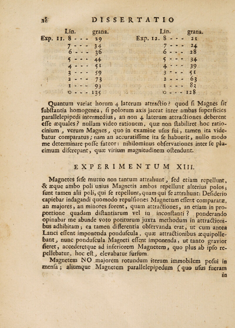 Lin. grana. Lin, grana. £xp. u. 8 - - - 19 Exp, 12. 8 - - - 21 7 - - - 34 7 - - - 24 6 - - - 36 0 - * - 2 8 1 5 - - * 44 \ 5 • - * 34 4 • • * 4 - - - 39 3 - - - 59 3 - - - 51 j 2 * ■ * 73 2 - - - 63 i I - - - 93 I - - - 82 0 - - - »35 'O - - - 128 Quantum variat horum 4 laterum attradio ? quod fi Magnes fit fubuantia homogenea, fi polorum axis jaceat inter ambas fuperficies parallelepipedi intermedius, an non 4 laterum attradiones deberent effe aequales ? nullam video rationem, qux non ftabiliret hoc ratio¬ cinium j verum Magnes quo in examine ufus fui, tamen ita vide¬ batur comparatus; nam an accuratiffime ita fe habuerit, nullo modo me determinare poffe fateor: nihilominus obfervationes inter fe plu¬ rimum difcrepant, quae virium magnitudinem offendunt, j EXPERIMENTUM XIII, Magnetes fefe mutuo non tantum attrahunt j fed etiam repellunt, <8c aeque ambo poli unius Magnetis ambos repellunt alterius polos} funt tamen alii poli, qui fe repellunt, quam qui fe attrahunt: Defiderio capiebar indagandi quomodo repulfiones Magnetum effent comparatae, an majores, an minores forent, quam attradiones, an etiam in pro¬ portione quadam diftantiarum vel in inconftanti ? ponderando opinabar me abunde voto potiturum juxta methodum in attradioni- bus adhibitam; ea tamen differentia obfervanda erat, ut cum antea Lanci effent imponenda pondufcula , quae attra&ionibus aequipolle- bantj nunc pondufcula Magneti effent imponenda, ut tanto gravior fieret, accederetque ad inferiorem Magnetem3 quo plus ab ipfo re¬ pellebatur, hoceftj elevabatur furfum. Magnetem NO majorem rotundum iterum immobilem pofui in enenfa; aliumque Magnetem parallelepipedum (quo ufus fueram in