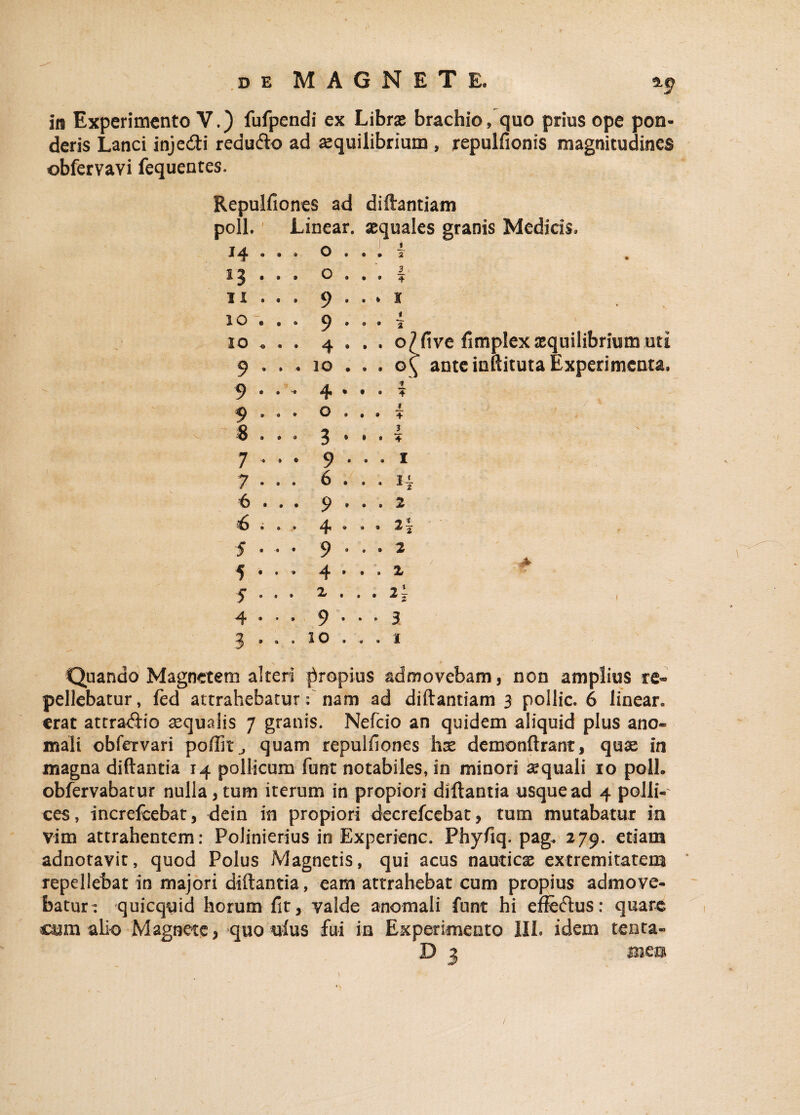 *9 in Experimento V.) fufpendi ex Libras brachio, quo prius ope pon¬ deris Lanci injecSti redu&o ad aequilibrium , repulfionis magnitudines ©bfervavi fequentes. Repulfiones ad diftantiam poli.' Linear. aequales granis Medicis. J4 n IX 10 IO 9 9 9 8 7 7 € 6 5 5 S 4 3 t 2 3 , 4 • * • • • o 9 9 4 . . . o£(ive fimplex asquilibrium uti 10 . . . o\ ante inftituta Experimenta. 4 • t • 4 o ... i 3 • • • i 9 6 9 4 9 4 z 9 10 9 9 9 9 9 9 9 9 9 # • » t t • 1 Ii x 2 2 2- 2 2 ii 3 1 Quando Magnetem alteri propius admovebam, non amplius pellebatur, fed attrahebatur: nam ad diftantiam 3 pollic. 6 linear. erat attra&io sequaiis 7 granis. Nefcio an quidem aliquid plus ano¬ mali obfeTvari poffitj quam repulfiones hx demonftrant, quae in magna diftantia 14 pollicum funt notabiles, in minori aequali 10 poli, obfervabatur nulla, tum iterum in propiori diftantia usque ad 4 polii-' ces, increfcebat, dein in propiori decrefcebat, tum mutabatur in vim attrahentem: Polinierius in Experienc. Phyfiq. pag. 279. etiam adnotavit, quod Polus Magnetis, qui acus nauticas extremitatem repellebat in majori diftantia, eam attrahebat cum propius admove- foaturt quicquid horum fit, valde anomali funt hi efle&us: quare cum alio Magnete, quo talus fui in Experimento III. idem tenta-