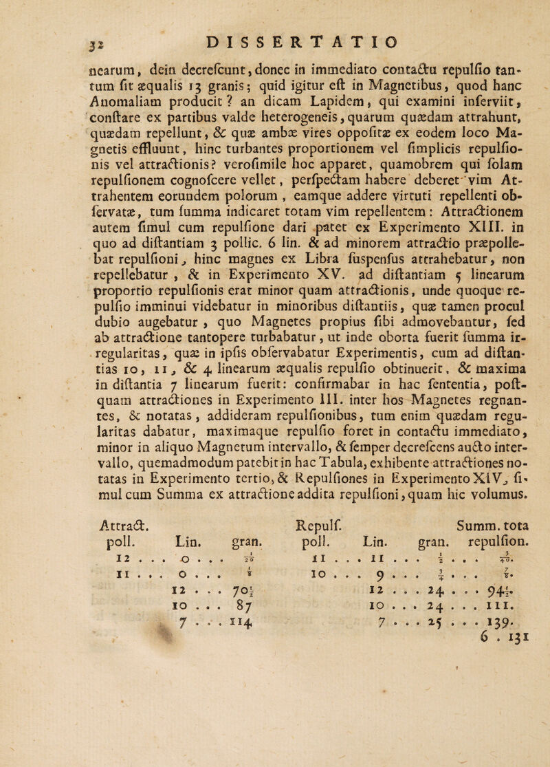 3% ncarum, dein decrefcunt, donec in immediato conta&u repulfio tan¬ tum fit squalis 13 granis; quid igitur eft in Magnetibus, quod hanc Anomaliam producit? an dicam Lapidem, qui examini inferviit, conflare ex partibus valde heterogeneis, quarum quasdam attrahunt, qusedam repellunt, & quas ambas vires oppofitae ex eodem loco Ma¬ gnetis effluunt, hinc turbantes proportionem vel fimplicis repulfio- nis vel attractionis? verofimile hoc apparet, quamobrem qui folam repulfionem cognofcere vellet, perfpedam habere deberet''vim At¬ trahentem eorundem polorum , eatnque addere virtuti repellenti ob- fervatas, tum fumma indicaret totam vim repellentem: Attradionem autem fimul cum repulfione dari patet ex Experimento XIII. in quo ad diftantiam 3 pollic. 6 lin. 8c ad minorem attradio praepolle¬ bat repulfionihinc magnes ex Libra fuspenfus attrahebatur, non repellebatur , & in Experimento XV. ad diftantiam 5 linearum proportio repulfionis erat minor quam attradionis, unde quoque re- pulfio imminui videbatur in minoribus diftantiis, quas tamen procul dubio augebatur , quo Magnetes propius fibi admovebantur, fed ab attradione tantopere turbabatur, ut inde oborta fuerit fumma ir¬ regularitas, quae in ipfis obfervabatur Experimentis, cum ad diftan- tias io, 11, & 4 linearum aequalis repulfio obtinuerit, & maxima in diftantia 7 linearum fuerit: confirmabar in hac fententia, poft- quarn attradiones in Experimento III. inter hos Magnetes regnan¬ tes, &c notatas, addideram repulfionibus, tum enim quadam regu- laritas dabatur, maximaque repulfio foret in contadu immediato, minor in aliquo Magnetum intervallo, & femper decrefcens aucto inter¬ vallo, quemadmodum patebit in hac Tabula, exhibente attradiones no¬ tatas in Experimento tertio, & Kepulfiones in Experimento XiV., fi* muicum Summa ex attractione addita repulfioni, quam hic volumus. Attrad. poli. Lin. gran. Repulf. poli. Lin. Summ. tota gran. repulfion. 12 . . » O • • * t 2 0 11 . . • 11. i _3 • • 2 * » * 40« 11 . . 0 O • » e i 10 . . * 9 • 3 7 • » qj • » • ST • 12 . . . IO . • . 7 . . . 70;- 87 114, 12 . 10 . 7 • • • 24 • « . 94f . • 24 > * • iit» s . 25 ... 139-