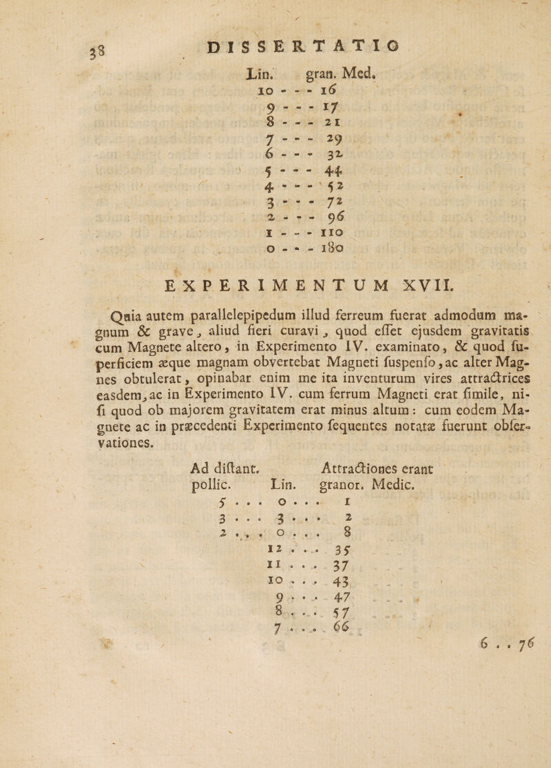 /~ \ 3« DISSERTATIO Lin. io 9 8 7 6 5 4 3 2, I O gran. Med. - 16 - i/ - 2 1 - 29 ’ 32- - 44 - '52 - 72 - 96 - 110 - 180 EXPERIMENTUM XVII. . • 1 - y. ‘ ... ■ * -—v * . • . t -V >w<-* . Quia autem parallelepipedum illud ferreum fuerat admodum ma¬ gnum & grave ^ aliud fieri curavi ^ quod effet ejusdem gravitatis cum Magnete altero, in Experimento IV. examinato, & quod fu- perficiem seque magnam obvertebat Magneti fuspenfo,ac alter Mag¬ nes obtulerat, opinabar enim me ita inventurum vires attradlrices easdem,, ac in Experimento IV. cum ferrum Magneti erat fimile, ni- fi quod ob majorem gravitatem erat minus altum: cum eodem Ma¬ gnete ac in praecedenti Experimento fequentes notatae fuerunt obfer- vationes. Ad didant. Attractiones erant pollic. Lin. granor. Medie. 5 3 • • • • 90 O 3 • • • • • • .2 » ( • O ... •X 12 . . . II . . . IO . . .. 0 . » 1 8 . . . 7 . . . 1 2 8 35 37 43 47 57 66 6 . . 76