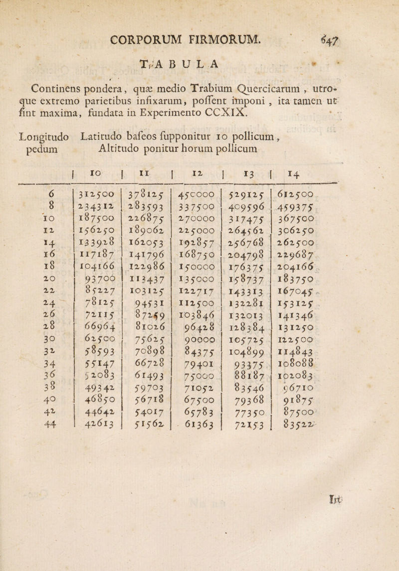 TVA B U L A t * Continens pondera, quse medio Trabium Quercicarum , utro¬ que extremo parietibus infixarum, pollent imponi , ita tamen ut fint maxima, fundata in Experimento CCXlX. Longitudo Latitudo bafeos fupponitur 10 pollicum , pedum Altitudo ponitur horum pollicum i IO 0 12 I 13 1 14 6 312500 378125 450000 529125 612500 8 234312 283593 337500 409596 459375 IO 1875OO 226875 270000 317475 367500 IX I5625O 189062 225000 264562 306250 I4 1 133918 162053 I92857 256768 262500 16 117187 i4i796 I6875O 2O4798 229687 18 104166 I22986 150000 176375 2O4I66 20 93 7°° 113437 135000 158737 183750 22 8 5227 103125 r227I7 I433I3 I67O45- 2 4 78125 94531 112500 I32281 i53i25 26 7x115 87259 103846 132013 I4I346 28 66964 81026 96428 I28384 I3H5O 30 62500 75625 90000 105725 I225OO >8593 70898 84375 IO4899 II4843 34 55147 66728 79401 93375 I08088 3'^ 52083 61493 75000 88187 10208 3 3S 493 42 59703 71052 83546 96710 40 4685O 56718 675OO 79368 91875 42 4464X 54017 65783 77350 87500' 44 42613 51562 61363 72-153 , 83522;-