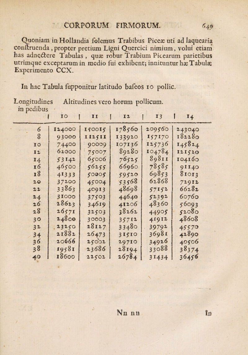 Quoniam in Hollandia folemus Trabibus Piceas uti ad laquearia conftruenda , propter pretium Ligni Quercici nimium, volui etiam has adnedtere Tabulas , quas robur Trabium Picearum parietibus utrimque exceptarum in medio fui exhibent; innituntur has Tabulae Experimento CCX. In hac Tabula fupponitur latitudo bafeos io pollie. Longitudines Altitudines vero horum pollicum, in pedibus • 1 10 1 11 1 12 1 13 1 h 6 1x4000 150015 178560 209560 243040 8 93000 11x511 133920 157170 x 82280 IO 744°o 90009 107136 125736 145824 IX <5xgoo 75007 89280 104784 121520 *4 5“ 3 142 65006 76525 89811 104160 16 46500 5^255 6696O 78585 91140 18 4*333 50005 59520 69853 81013 20 37100 45004 53568 62868 72912 XX 33863 4°9I3 48698 57152 66282 24 31000 375°3 4464O 52392 60760 26 X86X3 34619 41206 48360 56093 28 26571 32503 38262 44905 52080 30 24800 30003 357*2 41912 48608 32- .23250 28127 33480 . 39792 45570 34 21882 26473 3 Fpo 36981 42890 36 20666 X50bX 29710 34926 40506 38 19581 X3686 28194 33088 38374 40 1 18600 XX50X 26784 31434 36456 Nn nii Io