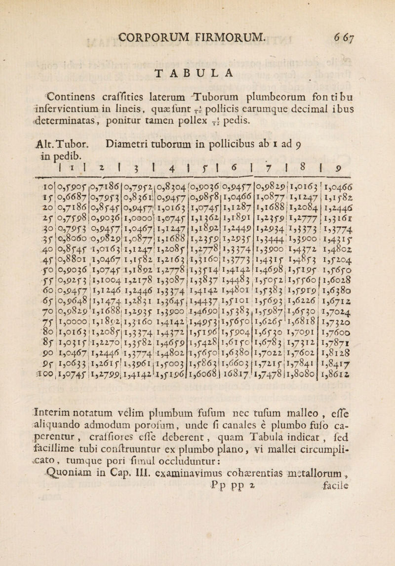 TABULA Continens craffities laterum Tuborum plumbeorum fontibn infervientium in lineis, quasfunt Ti pollicis earumque decimal ibus determinatas, ponitur tamen pollex T-I pedis. Alt.Tubor. Diametri tuborum in pollicibus ab i ad 9 in pedib. I I I 1 I 3 1 4 I f I 6 ] 7 ! 8 I 9 rr-fgf ■■■» ■  ■ ■ 1 ■ * ‘ „ — — ■ ■■■■ ■■ < ■- ..«fac-rgn. ■ »»  ' ^ . 1 ioJo,fpof 0,7186 17; 0,6687 0,79n 20 0,7186 0,8 f4f zf o,7f9810,9036 30 0,79H °^4f7 ?f 40 4f ■fo rr 0^8060 0,9829 0,8747 1,0165! o?7 Pfi 0,83611 o,94f7 °»P4J7; 15°1(5 3 1,0000] 1,0747 1,046711-31247 ■1,0877 131688 1,1247*1,2087 0,8304(0,9036 o,94f7 0,9878 1,0747 1,1362 1,1892 1,2^7^ 0,8801 1,04671,1782 1,2163 0,9036 1,0747 1,1892 1,2778 0,9273 [1,1004 1,2178 1,0466 1,1287 1,1891 1,2449 t529?7 I)2778jL3374 1,316011,5773 L3H4 h4Hz 1,3087,1,3837 1,4483, 60 |o,p4f7| 1,1146,1,2.446 1,3374 1,4142, 1,4801; 1,3643- i 1,4437,1,fi 01 63- 70 7f 80 0,964811,1474 1,2831 0,9829 1,1688,1,2933: 1,0000, i,i8<2j 1,3160 1,0163 |l,208f; 1,3374, 83’, 1,0317 1-1,2270.1,3782, 90 1,0467,1,2446'1,3774- 9f 1,0633 7,261 f! 1,3961, Jioo ,1,0743-! i,Z7P9ii,4I4zl- 1,3900 .1,4690 1,4142* 1,4973 i,437z 1,7196 1,3-428 i,j-6fo 1,463-9 1,4802 1.3- 003 1.3- 196 383 1,3-63-0 T,fP°4 I,6 l 70 1,6380 1,3-86311,6603 i i,6o68| 16817- 0,9829.1,0163j 1,0466 1,0877 1,1247! 1,13-82 1,1688,1,2084 1,2446 WfPiW77 L3KSE 1,2934 i,3373 ^*>3774 i53444'i53P°°: I)43If 1,3900 1,4372 1,4802 1,4313- 1,4873 1,7204 1,46987,7197 1,7670 1,707211,776011,6028 1,6380 1,7693 7,6226 S 1,6712 1,7987 1,6730,1,7024 1,6267 1,6818! 1,7320 1,6730 1,7091 1,6-83 1,-312 1,7022,; 1,7602 I,72If 1,7841 1,7478 1,8080 1,7600 h?87* 1,8128 l$4l7 1,861 z> interim notatum velim plumbum Fufum nec tufum malleo , elFe aliquando admodum poroium, unde fi canales e plumbo fulo ca¬ perentur, cralfiores efTe deberent, quam Tabula indicat , fed facillime tubi conftruuntur ex plumbo plano, vi mallei circumpli¬ cato, tumque pori fimul occluduntur: Quoniam in Capa III. examinavimus cohaerentias metallorum \ Pp pp x -facite
