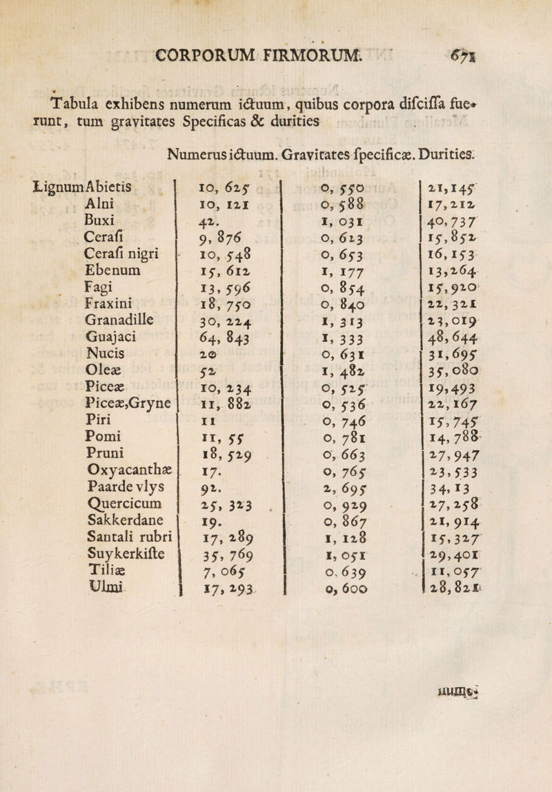 Tabula exhibens numerum iduum, quibus corpora difcifla fue» runt, tum gravitates Specificas & durities Numerus idiuum. Gravitates fpecificaj. Durities. EignumAbietis io, 625 O, ffO 21,145’ Alni IO,IZl 0, 588 17,212 Buxi 41. 1, 031 40.73 7 Cerafi 9, 876 0, 62.3 15-,85-2 Cerafi nigri ■ 10, 548 0, 65-3 16,15-3 Ebenum 15, 6iz 1, 177 i35X64 , Fagi 13.596 0, 85-4 Fraxini 18, 750 0, 840 22, 32£ Granadille 30, 224 1, 3i3 23,019 Guajaci 64. 843 I, 333 48,644 Nucis 2,© 0, 631 3*,695” Oleae 5* i, 482 35-, 080 Piceae 10, 234 0, 515 19,493 Piceae,Gryne ii, 882 0, 5-36 22,167 Piri 11 0, 746 15% 745' Pomi ”, 55 0, 781 14, 788 Pruni 18,529 0, 663 27,947 Oxyacanthae 17. 0, 765 23,533 Paarde vlys 9z. 2., 695 34. r3 Quercicum 25, 3*3 . 0, 929 2 7,258 Sakkerdane 19. 0, 867 21, 9I4 Santali rubri 17, 289 I, 128 15,327 Suykerkifte 35, 769 I, 05-1 29,401 Tiliae 7, 065 0.639 11,05-7 Ulmi 17, 2-9S 0, 600 28, 82I- uums-i