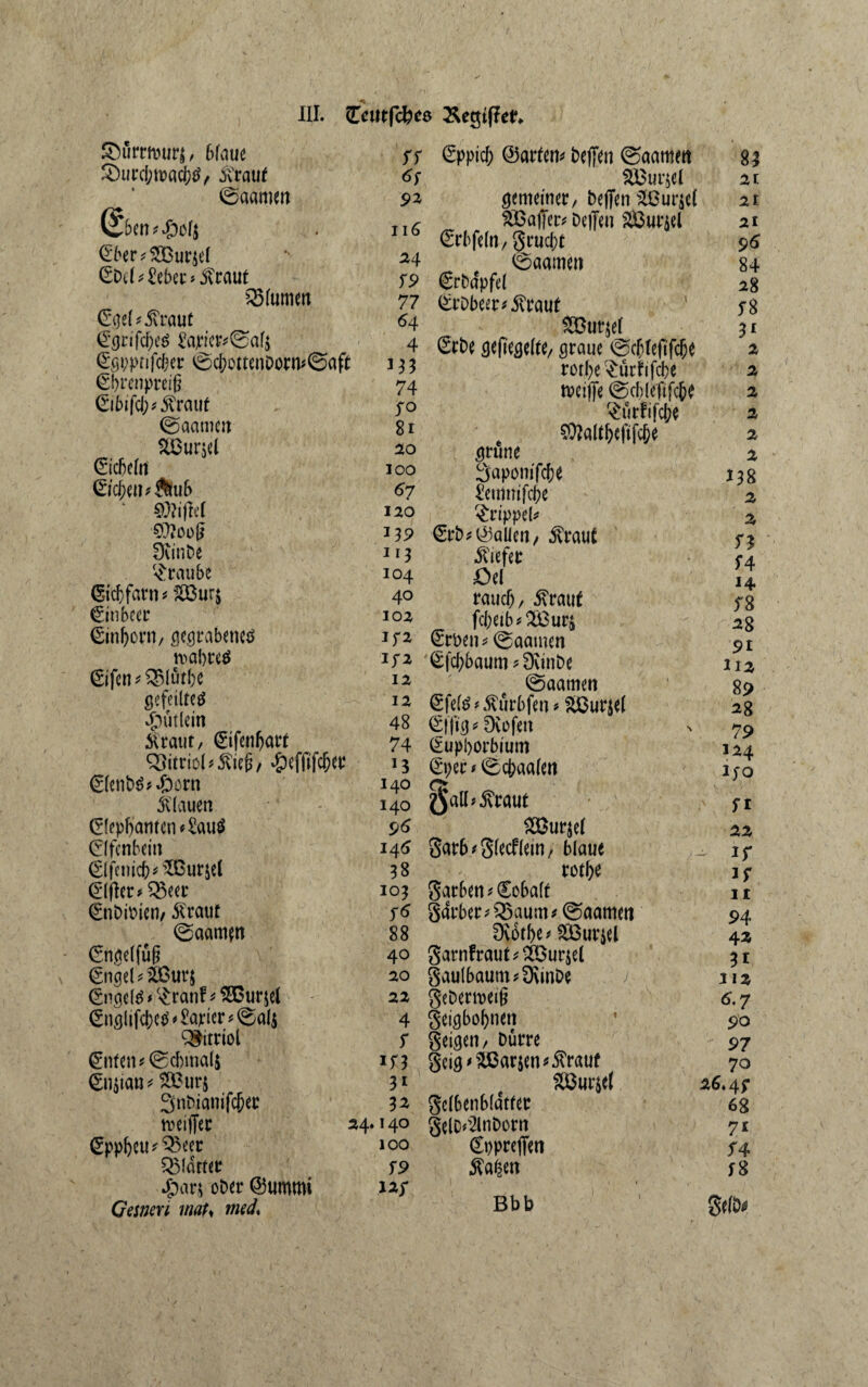 III. Zcmfibee ©ümvurj/ blaue 3)urd;macf)tf, tout 0aamen (&en*#of$ <Z6er ^ 5SBursef ©HMeber* tout Blumen ©gel* tout €grifd)e£ 8ajrietv0af$ ^gppnfc&er 0d;otte»Dorn*0aft êbrenpreig ©bifd;*touf ©aarncn Stßurjel €td)dtt Qiÿmffùub * MW SÏÏÏoofi Üii nbe Traube ©djfarn ? fBur$ ©nbeer ©nfjoM/ gegrabenes mabreS ©fen*Q)tôtbe gefeiltes «Çutlein tout, ©fen&ûrt Q3itriol>fficji/ £effifcber ©en «Sont flauen ©epljianfen *SauS Elfenbein ©jenicb*®ursel ©fier* Q5eer €nbibien, tout 0aamçn (Sngelfû§ €ngel*2Bttr$ <Snc»eIé * c^:ranf ^ ênglifcbes* Papier *0al$ Vitriol ©îfen*0d)inals ©i$iatî * SOStirj 3nbianifc&ec tveiffec 24 (Sppbeu^eer mm* •pars ober ©ummi Gesmi mats med. 11 67 92 116 H 79 77 64 4 *33 74 70 81 20 100 67 120 *39 113 104 40 102 If2 iyz 12 12 48 74 *3 140 140 96 146 38 103 1* 88 40 20 22 4 1 «n 31 32 140 100 19 127 £ppid) ©arten* befîen ©aamen $£ur$el gemeiner, beffen SßurjcC Söaffer* beffen äßuwl Griffeln / grudjt 0aamen €rbdpfe( £rbbeer*tout 2ôur$el Srbe geregelte/ graue 0djfeftfcfje rotl)e$ûrfifcbe mciffe 0cbleftfc&e Surfine SOîaltbeftfcjje grune Sapom'fcje Üeirtmfcbe £r ippel* ©b*©allen/ tout tiefer £>el raudj / tout fd;eib*2Bur& (Srben* 0aamen 6f#aum ? Dvinbe ©aamen êfels * c^urbfen ? Stßurjel Siligo fXofeit ßupborbium (£per * 0cbaa(ett $ aß «tout 2Bur$eï garb*glecfleui/ blaue rotfye garben*€eba(f garber*$Êaum* ©aameit Dvotbe* SBurjel garnfraut ^ Æôurjet gaulbaum*Dvinbe geberroei§ geigbobnen geigen/ burre geig'$Barsen*touf Muriel gclbenbldtfer gelD^2lnbortt gppreffett to2en • '■ 11 Bbb 81 2f. 2t 21 96 84 28 78 3f 2 2 2 2 2 2 138 2 73 74 14 78 28 91 U2 89 28 79 124 lyo fi 22 i r *r ii 94 42 31 2\2 6,7 90 97 70 26.4 f 68 71 14 f 8 gelbi