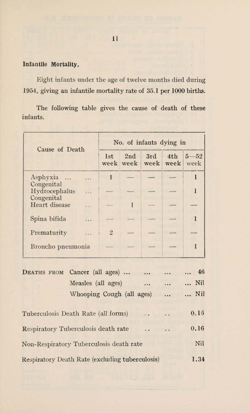 Infantile Mortality. Eight infants under the age of twelve months died during 1954, giving an infantile mortality rate of 35.1 per 1000 births. The following table gives the cause of death of these infants. Cause of Death No. of infants dying in 1st week 2nd week 3rd week 4th week 5—52 week Asphyxia ... Congenital i —- — 1 Hydrocephalus Congenital •-1 1 Heart disease 1 _ — Spina bifida — — — 1 Prematurity 2 — — — — Broncho pneumonia — •—■ — — 1 Deaths from Cancer (all ages). ... 46 Measles (all ages) ... ... ... Nil Whooping Cough (all ages) .Nil Tuberculosis Death Rate (all forms) . . .. 0.16 Respiratory Tuberculosis death rate .. .. 0.16 Non-Respiratory Tuberculosis death rate Nil Respiratory Death Rate (excluding tuberculosis) 1.34