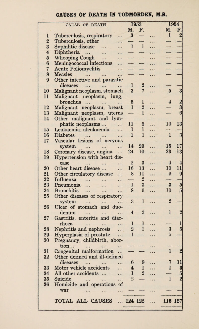 1 CAUSE OF DEATH Tuberculosis, respiratory . 1953 M, F. 3 — • # • 1954 M. F. 1 2 2 Tuberculosis, other — — — — 3 Syphilitic disease . 1 1 — — 4 Diphtheria ... — — — — 5 Whooping Cough . —. — — — 6 Meningococcal infections ... — -— — -— 7 Acute Poliomyelitis -— — — — 8 Measles . — — — -— 9 Other infective and parasitic diseases ♦ • • •«« • • • 1 2 10 Malignant neoplasm, stomach 3 7 5 3 11 Malignant neoplasm, lung, bronchus. 5 1 4 2 12 Malignant neoplasm, breast 1 2 — 3 13 Malignant neoplasm, uterus — 1 — 6 14 Other malignant and lym¬ phatic neoplasms... 11 9 10 13 15 Leukaemia, aleukaemia 1 1 — — 16 Diabetes 1 1 1 3 17 Vascular lesions of nervous system 14 29 15 17 18 Coronary disease, angina ... 24 10 23 13 19 Hypertension with heart dis- ease *• • * * * • •• 2 3 4 4 20 Other heart disease. 16 13 10 11 21 Other circulatory disease ... 8 11 9 9 22 Influenza — 2 — — 23 Pneumonia ... 1 3 3 5 24 Bronchitis 8 9 10 5 25 Other diseases of respiratory system 3 1 2 . 26 Ulcer of stomach and duo¬ denum 4 2 1 2 27 Gastritis, enteritis and diar¬ rhoea ••• ••• 1 1 1 28 Nephritis and nephrosis 2 1 3 5 29 Hyperplasia of prostate 1 — 5 — 30 Pregnancy, childbirth, abor¬ tion* ** • * • •** **• _ _ 31 Congenital malformation ... — — 1 2 32 Other defined and ill-defined diseases 6 9 7 11 33 Motor vehicle accidents 4 1 1 3 34 All other accidents. 1 2 — 5 35 Suicide 2 — 1 2 36 Homicide and operations of war ... ... ... — — • • • — —- TOTAL ALL CAUSES ... 124 122 • • • 116 127
