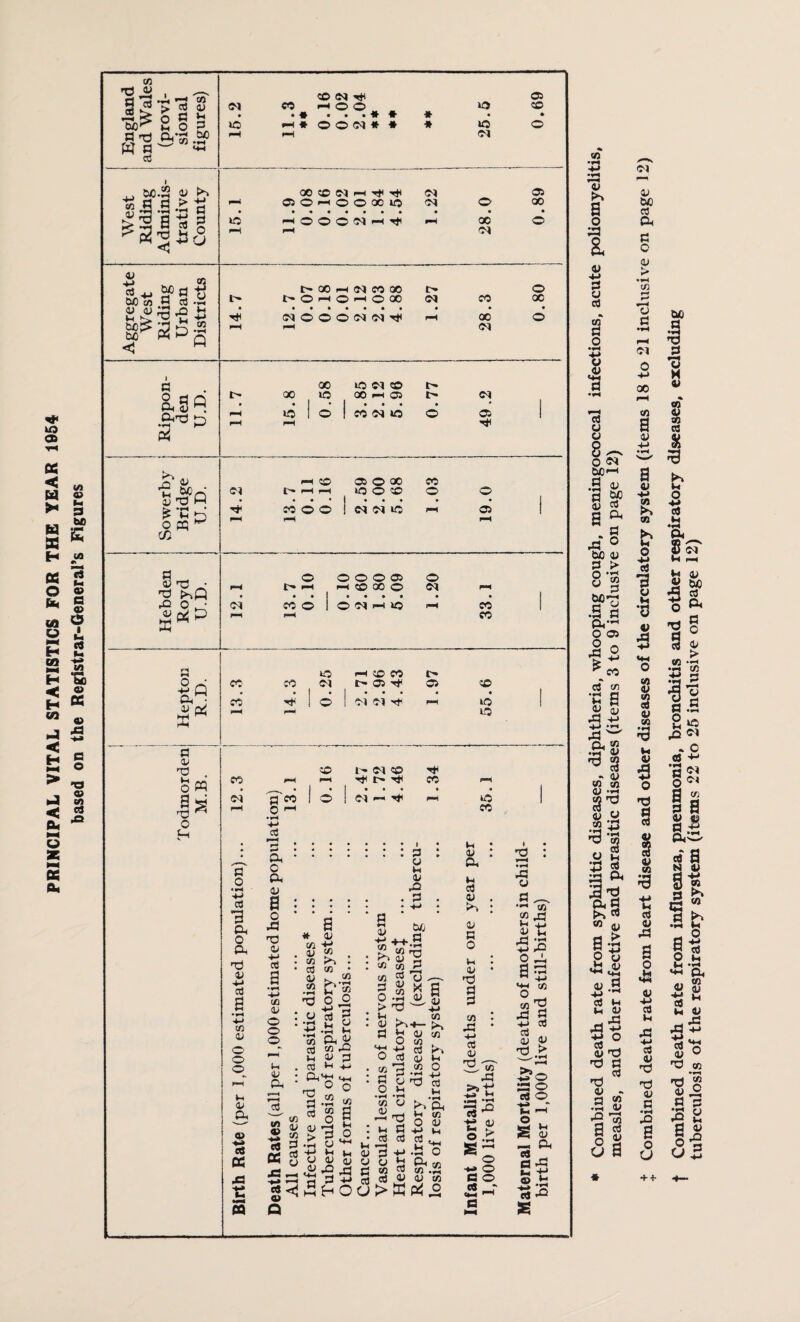 PRINCIPAL VITAL STATISTICS FOR THE YEAR 1954 based on the Registrar-General's Figures o> a a & 0> -*-> 3 tj CO a o ■+J o a u o o two o> s o W) 0 •t-« & o o £ u o> A +■> A a, d CO 01 oi co *3 o I a & a o u 0> cd Ih tf 0> d d a •rH a o tj + + measles, and other infective and parasitic diseases (items 3 to 9 inclusive on page 12) Combined death rate from heart disease and other diseases of the circulatory system (items 18 to 21 inclusive on page 12) Combined death rate from influenza, pneumonia, bronchitis and other respiratory diseases, excluding tuberculosis of the respiratory system (items 22 to 25 inclusive on page 12)