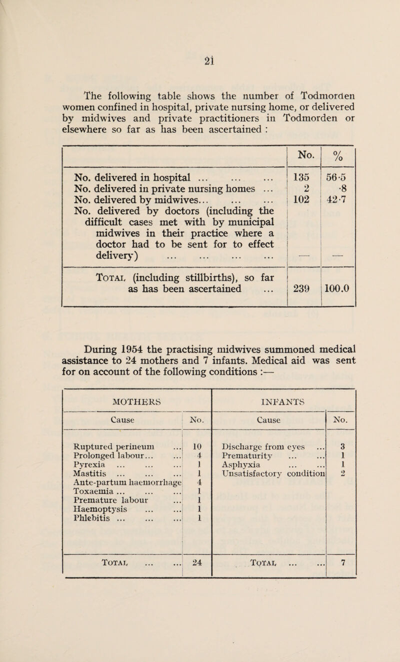 The following table shows the number of Todmorcien women confined in hospital, private nursing home, or delivered by midwives and private practitioners in Todmorden or elsewhere so far as has been ascertained : No. 0/ /o No. delivered in hospital ... 135 56-5 No. delivered in private nursing homes ... 2 •8 No. delivered by midwives. 102 42-7 No. delivered by doctors (including the difficult cases met with by municipal midwives in their practice where a doctor had to be sent for to effect delivery) Totai, (including stillbirths), so far as has been ascertained 239 100.0 During 1954 the practising midwives summoned medical assistance to 24 mothers and 7 infants. Medical aid was sent for on account of the following conditions :— MOTHERS INFANTS Cause No. Cause No. Ruptured perineum 10 Discharge from eyes 3 Prolonged labour... 4 Prematurity 1 Pyrexia 1 Asphyxia 1 Mastitis 1 Unsatisfactory condition 2 Ante-partum haemorrhage 4 Toxaemia ... 1 Premature labour 1 Haemoptysis 1 Phlebitis ... 1 1'OTAI. . 24 Total. . 7