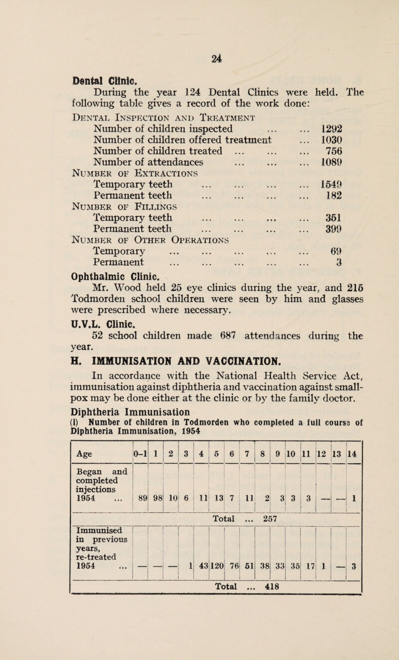 Dental Clinic. During the year 124 Dental Clinics were held. The following table gives a record of the work done: Dental Inspection and Treatment Number of children inspected Number of children offered treatment Number of children treated Number of attendances Number of Extractions Temporary teeth Permanent teeth . Number of Fillings Temporary teeth . Permanent teeth Number of Other Operations Temporary Permanent 1292 1030 756 1089 1549 182 351 399 69 3 Ophthalmic Clinic. Mr. Wood held 25 eye clinics during the year, and 216 Todmorden school children were seen by him and glasses were prescribed where necessary. U.V.L. Clinic. 52 school children made 687 attendances during the year. H. IMMUNISATION AND VACCINATION. In accordance with the National Health Service Act, immunisation against diphtheria and vaccination against small¬ pox may be done either at the clinic or by the family doctor. Diphtheria Immunisation (!) Number of children in Todmorden who completed a full course of Diphtheria Immunisation, 1954 Age 0-1 1 2 3 4 5 6 7 8 9 10 11 12 13 14 Began and completed injections 1954 89 98 10 6 11 13 7 11 2 3 3 3 ______ i - Total ... 257 Immunised in previous years, re-treated 1954 _ 1 43 120 - 76 51 38 33 35 17 , 3 Total ... 418
