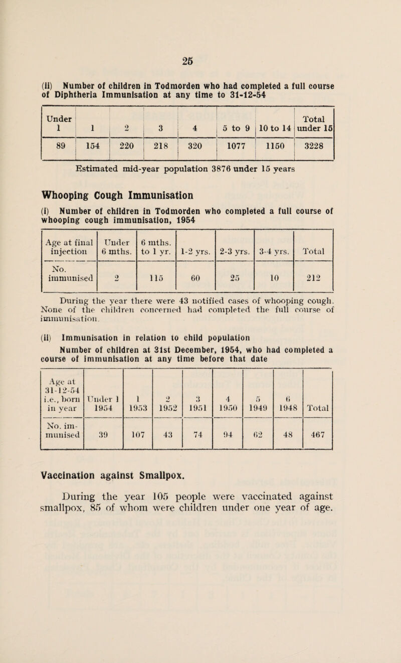 (ii) Number of children in Todmorden who had completed a full course of Diphtheria Immunisation at any time to 31-12*54 Under 1 1 o _i 3 •- 5 to 9 10 to 14 Total under 15 89 154 220 218 320 1077 1150 3228 Estimated mid-year population 3876 under 15 years Whooping Cough Immunisation (i) Number of children in Todmorden who completed a full course of whooping cough immunisation, 1954 Age at final injection Under 6 mths. 6 mths. to 1 yr. 1-2 yrs. 2-3 yrs. 3-4 yrs. Total No. immunised 2 115 60 25 10 212 During the year there were 43 notified cases of whooping cough. None of the children concerned had completed the full course of immunisation. (ii) Immunisation in relation to child population Number of children at 31st December, 1954, who had completed a course of immunisation at any time before that date Age at 31-12-54 i.e., born in vear Under I 1954 1 1953 2 1952 3 1951 4 1950 5 1949 6 1948 Total No. im¬ munised 39 107 43 74 94 62 48 467 Vaccination against Smallpox. During the year 105 people were vaccinated against smallpox, 85 of whom were children under one year of age.