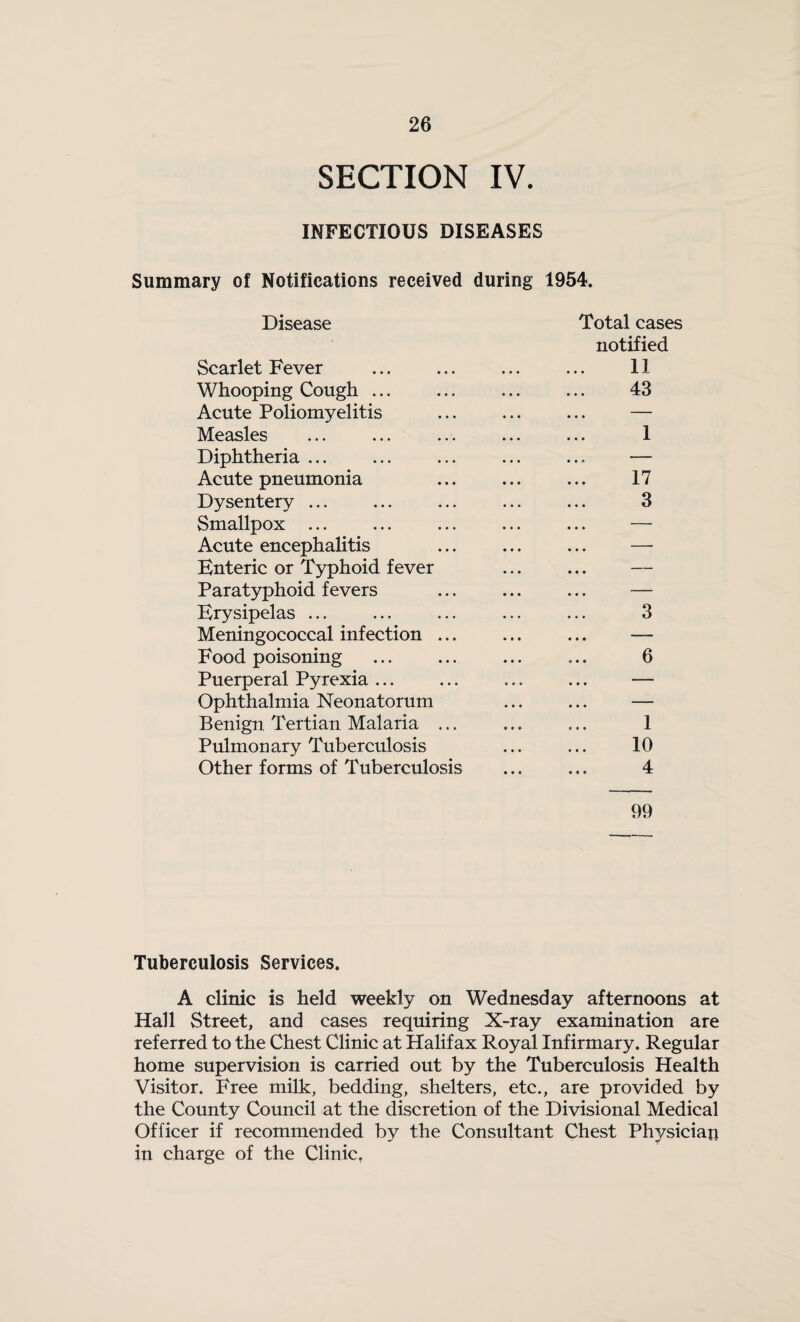 SECTION IV. INFECTIOUS DISEASES Summary of Notifications received during 1954. Disease Total cases notified Scarlet Fever ... ... ... ... 11 Whooping Cough. 43 Acute Poliomyelitis ... ... ... — Measles ... ... ... ... ... 1 Diphtheria ... ... ... ... ... — Acute pneumonia ... ... ... 17 Dysentery ... ... ... ... ... 3 Smallpox ... Acute encephalitis Enteric or Typhoid fever Paratyphoid fevers Erysipelas ... ... ... ... ... 3 Meningococcal infection ... ... ... — Food poisoning ... ... ... ... 6 Puerperal Pyrexia ... ... ... ... — Ophthalmia Neonatorum ... ... — Benign Tertian Malaria ... . 1 Pulmonary Tuberculosis ... ... 10 Other forms of Tuberculosis ... ... 4 99 Tuberculosis Services. A clinic is held weekly on Wednesday afternoons at Hall Street, and cases requiring X-ray examination are referred to the Chest Clinic at Halifax Royal Infirmary. Regular home supervision is carried out by the Tuberculosis Health Visitor. Free milk, bedding, shelters, etc., are provided by the County Council at the discretion of the Divisional Medical Officer if recommended by the Consultant Chest Physician in charge of the Clinic.