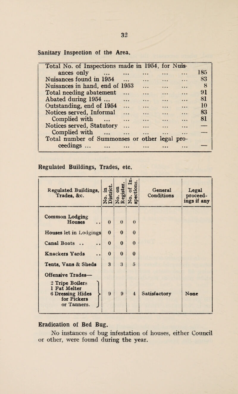 Sanitary Inspection of the Area, Total No. of Inspections made in 1954, for Nnis ances only . ... 185 Nuisances found in 1954 . 83 Nuisances in hand, end of 1953 .. ... 8 Total needing abatement . 91 Abated during 1954 ... 81 Outstanding, end of 1954 ... ... . 10 Notices served, Informal . ... ... 83 Complied with ... . ... 81 Notices served, Statutory ... ... . — Complied with ... ... ... ... ... — Total number of Summonses or other legal pro¬ ceedings ... Regulated Buildings, Trades, etc. Regulated Buildings, Trades, &c. No. in District. No. on Register. No. of In¬ spections. General Conditions Legal proceed¬ ings if any Common Lodging Houses 0 0 0 Houses let in Lodgings 0 0 0 Canal Boats .. 0 0 0 Knackers Yards 0 0 0 Tents, Vans & Sheds 3 3 5 Offensive Trades— 2 Tripe Boilers 1 Fat Melter 6 Dressing Hides ► for Pickers or Tanners. 9 9 4 Satisfactory None Eradication of Bed Bug. No instances of bug infestation of houses, either Council or other, were found during the year.