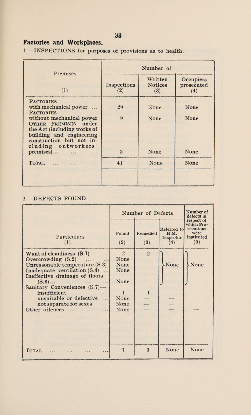 Factories and Workplaces. 1.—INSPECTIONS for purposes of provisions as to health. Premises Number of Written Occupiers Inspections Notices prosecuted (1) (2) (3) (4) Factories with mechanical power ... Factories 29 None None without mechanical power Other Premises under 9 None None the Act (including works of building and engineering construction but not in- eluding outworkers’ premises)... 3 None None Total . 41 None None 2.—DEFECTS FOUND. Particulars (1) Num ber of Defects Number of defects in respect of which Pro¬ secutions were instituted (5) Found (2) Remedied (3) Referred to H.M. Inspector (4) W ant of cleanliness (S. 1) 2 2 Overcrowding (S.2) None Unreasonable temperature (S.3) None >None >None Inadequate ventilation (S.4) ... None Ineffective drainage of floors (S.6)... None -< Sanitary Conveniences (S.7)— insufficient 1 I — unsuitable or defective ... None — — not separate for sexes None — — Other offences ... None
