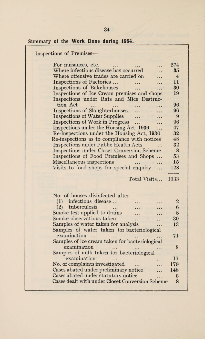 Summary of the Work Done during 1954. Inspections of Premises— For nuisances, etc. Where infectious disease has occurred Where offensive trades are carried on Inspections of Factories ... Inspections of Bakehouses Inspections of Ice Cream premises and shops Inspections under Rats and Mice Destruc¬ tion Act Inspections of Slaughterhouses Inspections of Water Supplies Inspections of Work in Progress ... Inspections under the Housing Act 1936 Re-inspections under the Housing Act, 1936 Re-inspections as to compliance with notices Inspections under Public Health Acts Inspections under Closet Conversion Scheme Inspections of Food Premises and Shops .., Miscellaneous inspections Visits to food shops for special enquiry .. 274 35 4 11 30 19 96 96 9 96 47 32 48 32 8 53 15 128 Total Visits... 1033 No. of houses disinfected after (1) infectious disease... ... ... 2 (2) tuberculosis ... ... ... 6 Smoke test applied to drains ... ... 8 Smoke observations taken ... ... 30 Samples of water taken for analysis ... 13 Samples of water taken for bacteriological examination ... ... ... ... 71 Samples of ice cream taken for bacteriological examination ... ... ... 8 vSamples of milk taken for bacteriological examination ... ... ... 17 No. of complaints investigated ... ... 179 Cases abated under preliminary notice ... 148 Cases abated under statutory notice ... 5 Cases dealt with under Closet Conversion Scheme 8