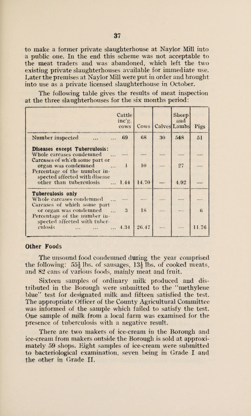 to make a former private slaughterhouse at Naylor Mill into a public one. In the end this scheme was not acceptable to the meat traders and was abandoned, which left the two existing private slaughterhouses available for immediate use. Later the premises at Naylor Mill were put in order and brought into use as a private licensed slaughterhouse in October. The following table gives the results of meat inspection at the three slaughterhouses for the six months period: Cattle inc’g. cows Cows Calves Sheep and Lambs Pigs Number inspected ... ... 69 68 30 548 51 Diseases except Tuberculosis: Whole carcases condemned ... — — — — — Carcases of which some part or organ was condemned ... 1 10 27 Percentage of the number in¬ spected affected with disease other than tuberculosis ... 1.44 14.70 -- 4.92 — Tuberculosis only Whole carcases condemned ... — — — -— — Carcases of which some part or organ was condemned ... 3 18 6 Percentage of the number in¬ spected affected with tuber¬ culosis ... ... ... 4.34 26.47 — — 11.76 Other Foods The unsound food condemned during the year comprised the following: .754 lbs. of sausages, 13| lbs. of cooked meats, and 82 cans of various foods, mainly meat and fruit. Sixteen samples of ordinary milk produced and dis¬ tributed in the Borough were submitted to the “methylene blue” test for designated milk and fifteen satisfied the test. The appropriate Officer of the County Agricultural Committee was informed of the sample which failed to satisfy the test. One sample of milk from a local farm was examined for the presence of tuberculosis with a negative result. There are two makers of ice-cream in the Borough and ice-cream from makers outside the Borough is sold at approxi¬ mately 59 shops. Bight samples of ice-cream were submitted to bacteriological examination, seven being in Grade I and the other in Grade II,