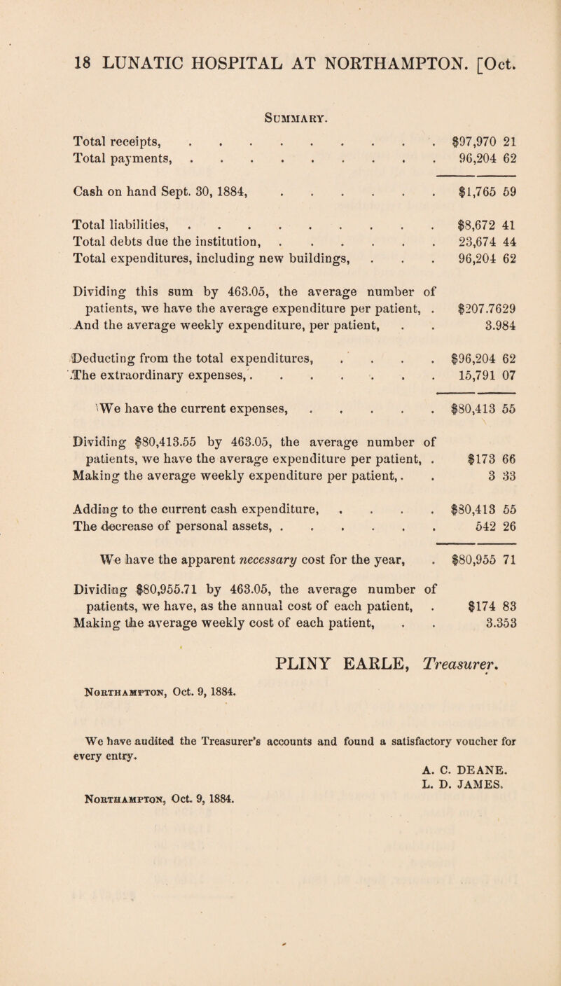 Summary. Total receipts,.$97,970 21 Total payments,. 90,204 62 Cash on hand Sept. 30, 1884,.$1,765 59 Total liabilities,.$8,672 41 Total debts due the institution,. 23,674 44 Total expenditures, including new buildings, . . . 96,204 62 Dividing this sum by 463.05, the average number of patients, we have the average expenditure per patient, . $207.7629 And the average weekly expenditure, per patient, . . 3.984 Deducting from the total expenditures, . . . . $96,204 62 .The extraordinary expenses,.15,791 07 ''We have the current expenses,.$80,413 55 Dividing $80,413.55 by 463.05, the average number of patients, we have the average expenditure per patient, . $173 66 Making the average weekly expenditure per patient,. 3 33 Adding to the current cash expenditure, .... $80,413 55 The decrease of personal assets,. 542 26 We have the apparent necessary cost for the year, . $80,955 71 Dividing $80,955.71 by 463.05, the average number of patients, we have, as the annual cost of each patient, . $174 83 Making the average weekly cost of each patient, . . 3.353 PLINY EARLE, Treasurer. 4 Northampton, Oct. 9, 1884. We have audited the Treasurer’s accounts and found a satisfactory voucher for every entry. A. C. DEANE. L. D. JAMES. Northampton, Oct. 9, 1884.