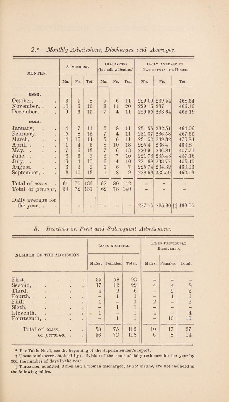 2,* Monthly Admissions, Discharges and Averages. MONTHS. Admissions. Ma. Fe. Tot. 1883. October, 3 5 8 November, . 10 6 16 December, . 9 6 15 1884. January, 4 7 11 February, . 5 8 13 March, 4 10 14 April, . 1 4 5 May, . 7 6 13 June, . 3 6 9 July, . 6 4 10 August, 6 3 9 September, . 3 10 13 Total of cases, 61 75 136 Total of persons, 59 72 131 Daily average for the year, . Discharges Daily Average op (including Deaths.) Patients in the House. Ma. Fe. Tot. Ma. Fe. Tot. 5 6 11 229.09 239.54 468.64 9 11 20 229.16 237. 466.16 7 4 11 229.55 233.64 463.19 3 8 11 231.55 232.51 464.06 7 4 11 231.07 236.58 467.65 5 6 11 231.52 239.32 470.84 8 10 18 225.4 238 4 463.8 7 6 13 220.9 236.81 457.71 3 7 10 221.73 235.43 457.16 6 4 10 221.68 233.77 455.45 1 6 7 225.74 234.32 460.06 1 8 9 228.63 233.50 462.13 62 80 142 — _ 62 78 140 — — — — — - 227.15 235.90 ft 463.05 3. Received on First and Subsequent Admissions. NUMBER OF THE ADMISSION. Cases Admitted. Times Previously Recovered. Males. Females. Total. Males. Females. Total. First,. 35 58 93 Second, .... 17 12 29 4 4 8 Third,. 4 2 6 — 2 2 Fourth,. — 1 1 — 1 1 Fifth,. 1 — 1 9 — 2 Sixth, . — 1 1 — — — Eleventh, .... 1 — 1 4 — 4 Fourteenth, .... — • 1 1 — 10 10 Total of cases, 58 75 133 10 17 27 of persons, . 56 72 128 6 8 14 * For Table No. 1, see the beginning of the Superintendent’s report. f These totals were obtained by a division of the sums of daily residence for the year by 366, the number of days in the year. J Three men admitted, 3 men and 1 woman discharged, as not insane, are not included in the following tables.