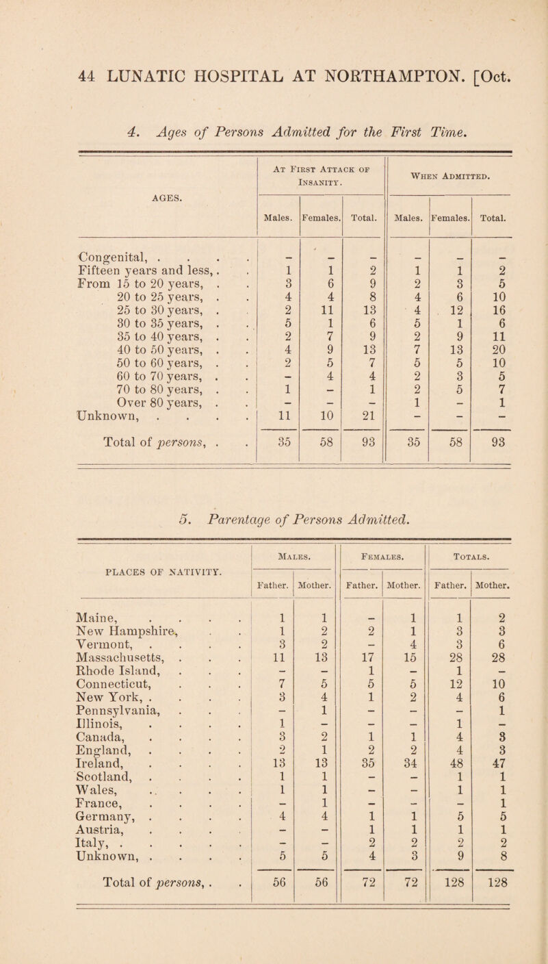 4. Ages of Persons Admitted for the First Time. AGES. At First Attack of Insanity. When Admitted. Males. Females. Total. Males. Females. Total. Congenital, .... - Fifteen years and less,. 1 1 2 1 1 2 From 15 to 20 years, . 3 6 9 2 3 5 20 to 25 years, . 4 4 8 4 6 10 25 to 30 years, . 2 11 13 4 12 16 30 to 35 years, . 5 1 6 5 1 6 35 to 40 years, . 2 7 9 2 9 11 40 to 50 years, . 4 9 13 7 13 20 50 to 60 years, . 2 5 7 5 5 10 60 to 70 years, . — 4 4 2 3 5 70 to 80 years, . 1 — 1 2 5 7 Over 80 years, . — — — 1 — 1 Unknown, .... 11 10 21 — — — Total of persons, . 35 58 93 35 58 93 5. Parentage of Persons Admitted. PLACES OF NATIVITY. Males. Females. Totals. Father. Mother. Father. Mother. Father. Mother. Maine, .... 1 1 1 1 2 New Hampshire, 1 2 2 1 3 3 Vermont, .... 3 2 — 4 3 6 Massachusetts, . 11 13 17 15 28 28 Rhode Island, — — 1 — 1 — Connecticut, 7 5 5 5 12 10 New York, .... 3 4 1 2 4 6 Pennsylvania, — 1 — — — 1 Illinois, .... 1 — — — 1 — Canada, .... 3 2 1 1 4 3 England, .... o 1 2 2 4 3 Ireland, .... 13 13 35 34 48 47 Scotland, .... 1 1 — — 1 1 Wales, ... 1 1 — — 1 1 France, .... — 1 — — — 1 Germany, .... 4 4 1 1 5 5 Austria, .... — — 1 1 1 1 Italy,. — — 2 2 2 2 Unknown, .... 5 5 4 3 9 8 Total of persons, . 56 56 72 72 128 128