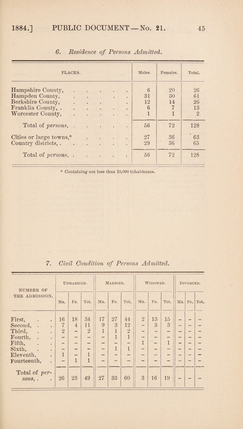 6. Residence of Persons Admitted. PLACES. Males. Females. Total, Hampshire County,. 6 20 26 Hampden County, .... 31 30 61 Berkshire County, ... 12 14 26 Franklin County,. 6 7 13 Worcester County,. 1 1 2 Total of persons, . . . . 56 72 128 Cities or large towns,* .... 27 36 63 Country districts,. 29 36 65 Total of persons,. 56 72 128 * Containing not less than 10,000 inhabitants. 7. Civil Condition of Persons Admitted. NUMBER OF Unmarried. Married. Widowed. Divorced. THE ADMISSION. Ma. Fe. Tot. Ma. Fe. Tot. Ma. Fe. Tot. Ma. Fe. Tot. First, 16 18 34 17 27 44 2 13 15 Second, . 7 4 11 9 3 12 — 3 3 — — — Third, 2 — 2 1 1 0 - - — — — - Fourth, — — — — 1 1 — — — — — — Fifth, — — — — — — 1 ' — 1 - — — Sixth, — — — — 1 1 — — — — - — Eleventh, 1 — 1 Fourteenth, — 1 1 Total of per¬ sons, . 26 23 49 27 33 60 3 16 19 — — —