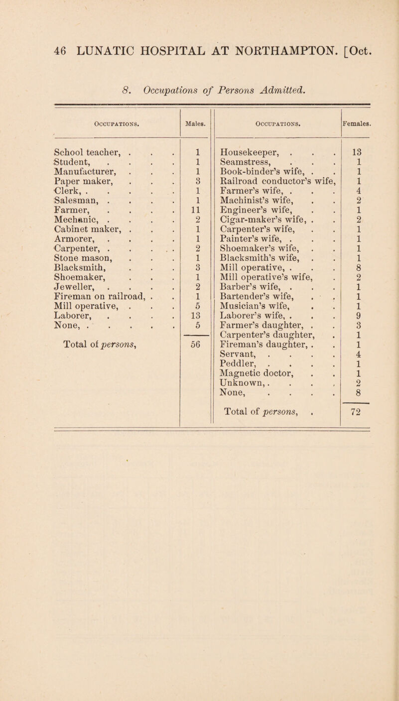 8. Occupations of Persons Admitted. Occupations. Males. Occupations. Females. School teacher, . 1 Housekeeper, 13 Student, .... 1 Seamstress, 1 Manufacturer, 1 Book-binder’s wife, . 1 Paper maker, 3 Railroad conductor’s wife, 1 Clerk, . 1 Farmer’s wife, . 4 Salesman, .... 1 Machinist’s wife, 2 Farmer, .... 11 Engineer’s wife, 1 Mechanic, .... 2 Cigar-maker’s wife, . 2 Cabinet maker, . 1 Carpenter’s wife, 1 Armorer, .... 1 Painter’s wife, . 1 Carpenter, . . ... 2 Shoemaker’s wife, 1 Stone mason, 1 Blacksmith’s wife, 1 Blacksmith, 3 Mill operative, . Mill operative’s wife, 8 Shoemaker, 1 2 Jeweller, .... 2 Barber’s wife, . 1 Fireman on railroad, . 1 Bartender’s wife, 1 Mill operative, . 5 Musician’s wife, 1 Laborer, .... 13 Laborer’s wife, . 9 None,. 5 Farmer’s daughter, . Carpenter’s daughter, 3 1 Total of persons, 56 Fireman’s daughter, . Servant, .... Peddler, .... Magnetic doctor, Unknown,.... None, .... Total of persons, 1 4 1 1 2 8 72