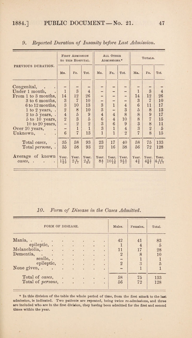 9. Reported Duration of Insanity before Last Admission. First Admission All Other Totals. to this Hospital. Admissions.* PREVIOUS DURATION. Ma. Fe. Tot. Ma. Fe. Tot. Ma. Fe. Tot. Congenital, _ . _ _ Under 1 month, 1 3 4 — — — 1 3 4 From 1 to 3 months, 14 12 26 — — - 14 12 26 3 to 6 months, 3 7 10 — — — 3 7 10 6 to 12 months, 3 10 13 3 1 4 6 11 17 1 to 2 years, . 2 8 10 3 — 3 5 8 13 2 to 5 years, . 4 5 9 4 4 8 8 9 17 5 to 10 years, 2 3 5 6 4 10 8 7 15 10 to 20 years, — 2 2 3 6 9 3 8 11 Over 20 years, — 1 1 3 1 4 3 2 5 Unknown, 6 7 13 1 1 2 7 8 15 Total cases, 35 58 93 23 17 40 58 75 133 Total persons, . 35 58 93 22 16 38 56 72 128 Average of known Year. Year. Year. Year. Year. Year. Year. Year. Year. cases, . Ill 1 2 9 9J* zlT 2-9- ^80 °7 ion -lu16 qi 8 T32 ^6 7 A 52 *11T 10. Form of Disease in the Cases Admitted. FORM OF DISEASE. Males. Females. Total. Mania,. 42 41 83 epileptic,. 1 4 5 Melancholia,. 11 17 28 Dementia,. 2 8 10 senile,. — 1 1 epileptic,. 2 3 5 None given,. — 1 1 Total of cases,. 58 75 133 Total of persons.. 56 72 128 * In this division of the table the whole period of time, from the first attack to the last admission, is indicated. Two patients are repeated, being twice re-admissions, and three are included who are in the first division, they having been admitted for the first and second times within the year.