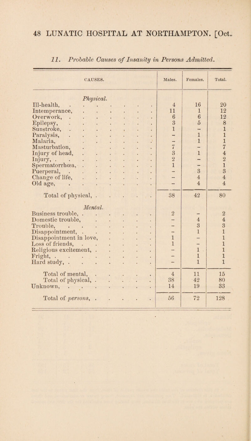11. Probable Causes of Insanity in Persons Admitted. CAUSES. Males. Females. Total. Physical. Ill-health,. 4 16 20 Intemperance,. 11 1 12 Overwork, . . . 6 6 12 Epilepsy,. 3 5 8 Sunstroke,. 1 — 1 Paralysis,. — 1 1 Malaria, . — 1 1 Masturbation, . .... p- i — 7 Injury of head,. 3 1 4 Injury,. Spermatorrhoea, . 2 — 2 1 — 1 Puerperal,.. . — 3 3 Change of life, ...... — 4 4 Old age,. — 4 4 Total of physical,. 38 42 80 Mental. Business trouble,. 2 — 2 Domestic trouble,. — 4 4 Trouble,. — 3 3 Disappointment, ...... — 1 1 Disappointment in love, .... 1 — 1 Loss of friends, ...... 1 - 1 Religious excitement,. — 1 1 Fright,. — 1 1 Hard study,. — 1 1 Total of mental, ..... 4 11 15 Total of physical, . . . . 38 42 80 Unknown,. « 14 19 33