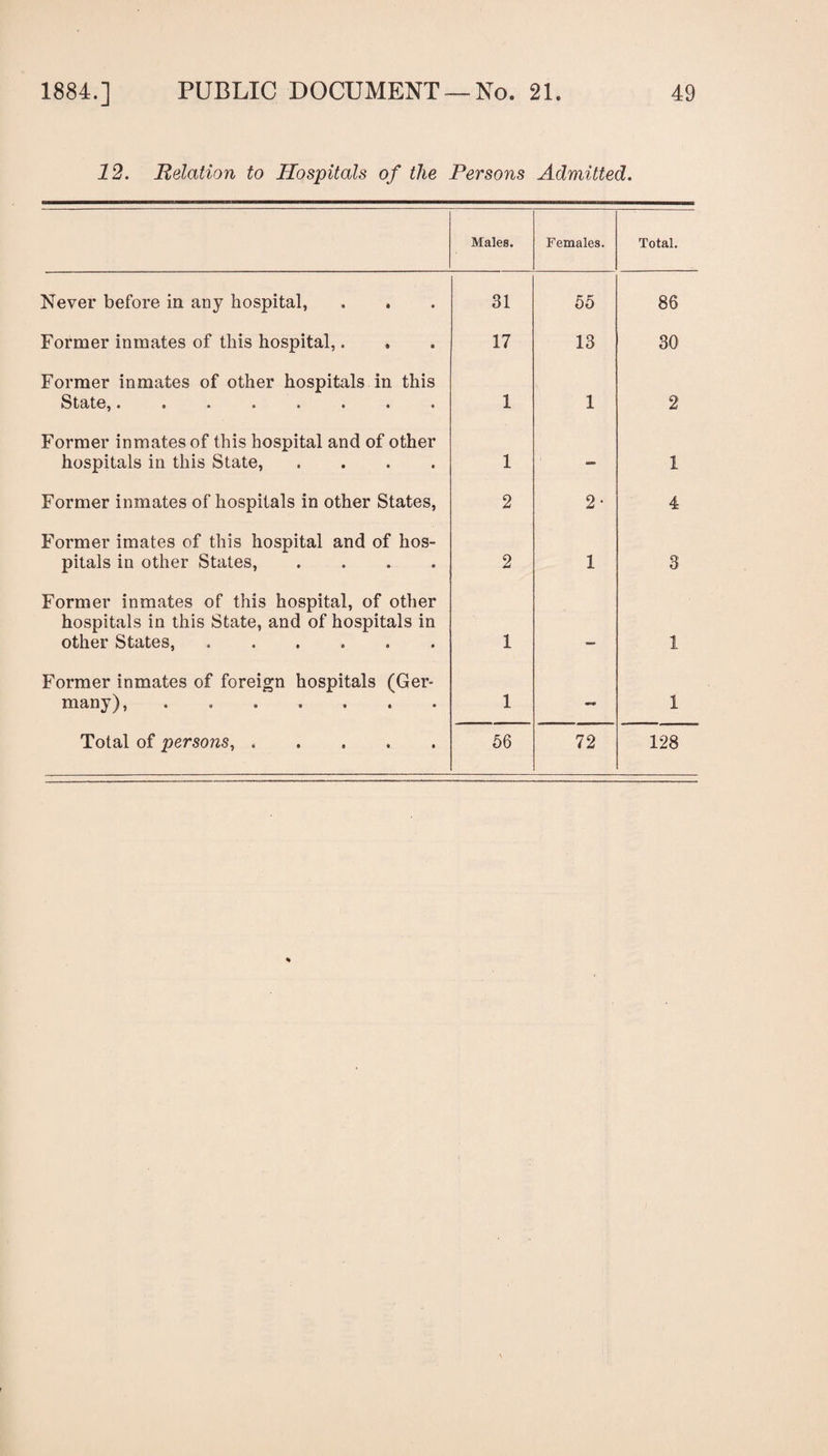 12. Relation to Hospitals of the Persons Admitted. Males. Females. Total. Never before in any hospital, 31 55 86 Former inmates of this hospital,. 17 13 30 Former inmates of other hospitals in this State,. 1 1 2 Former inmates of this hospital and of other hospitals in this State, .... 1 — 1 Former inmates of hospitals in other States, 2 2- 4 Former imates of this hospital and of hos¬ pitals in other States, .... 2 1 3 Former inmates of this hospital, of other hospitals in this State, and of hospitals in other States, ...... 1 1 Former inmates of foreign hospitals (Ger¬ many), . . 1 1