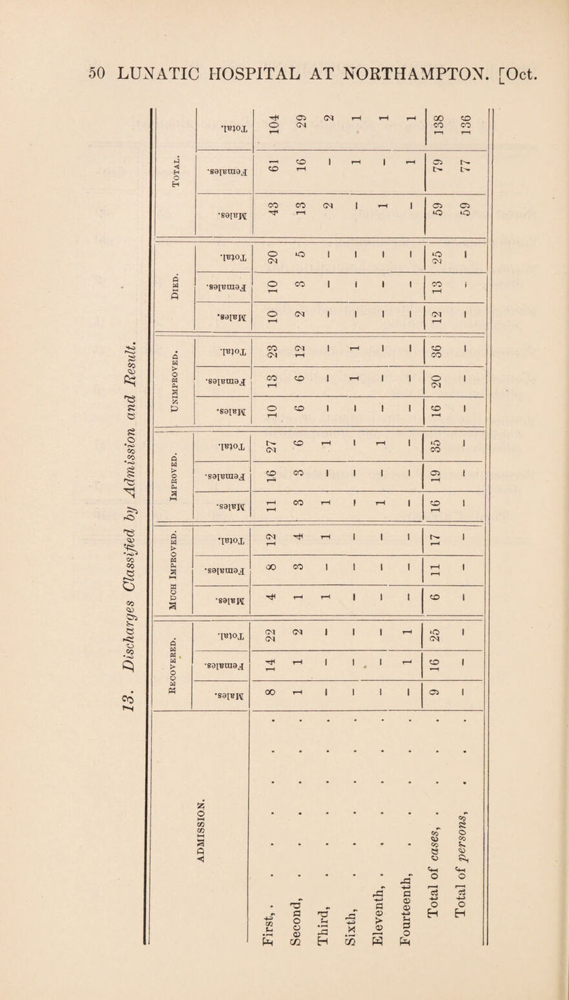 13. Discharges Classified by Admission and Result. Total. •moj. r+< O rH iH r-H O CN r-H GO CO CO CO rH rH •sapmiax •—i GO 1 rH | i—( CO t—1 79 77 •S8[RJ\[ CO CO (M | »—1 | -rf rH 59 59 Died. •TO«x 1 20 5 O 1 •SOIRIHOX o co i i i i rH CO i rH *80IRJ\[ O CM 1 | 1 1 r-H <M 1 rH Unimproved. T^jox 23 12 1 co | •saiBtnaj CO O 1 T-H 1 I O 1 O CO ! 1 1 1 r-H 1 r-H 1 Improved. j •mox P~ CO rH 1 rH | *o 1 •sairatax CO co Sill rH 03 | rH rH CO rH J rH j rH co l rH Much Improved. 'Uiox 12 4 1 p- 1 rH •sapjtnaji oo CO 1 1 | I rH | r-H r-H rH 1 | | CO I Eecovered. •WOX 22 2 1 •O 1 CM •saiRraax rH | | 1 r—< rH co 1 GO rH ! 1 1 I 03 1 55 b i—i CO GO w s Q <5 • • m • • hT tii 03 S3 O 03 Ch c* 33 +3> r' rb -H> £3 03 r* u O Q3 • rH 03 03 Ph 02 Eh 3 C 03 03 4-3 u 53 O (H GO 03 CO e 03 O r-H c3 ■h O H GO g © CO CO Oh O r-H c3 H> O H