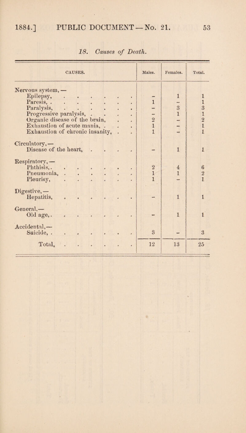 18. Causes of Death. CAUSES. Males. Females. Total. Nervous system, —* Epilepsy, ...... — 1 1 Paresis, ....... 1 — 1 Paralysis, ...... — 3 3 Progressive paralysis, .... — 1 1 Organic disease of the brain, 2 — 2 Exhaustion of acute mania, . 1 — 1 Exhaustion of chronic insanity, . 1 — 1 Circulatory,— Disease of the heart, .... — 1 I Respiratory, — Phthisis,. ...... 2 4 6 Pneumonia, ...... 1 1 2 Pleurisy, ...... 1 — i Digestive, — Hepatitis, ...... —. 1 1 General,—* Old age,. . — 1 1 Accidental,—- Suicide, ....... 3 3