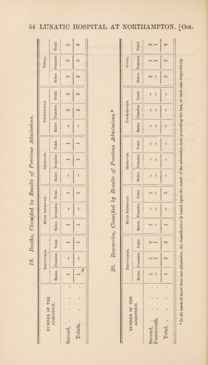 19. Deaths, Classified by Results of Previous Admissions. <*3 52 * 03 03 £ £> 03 £ 03 £ 03 03 >3 pO <s>* co co e o 03 03 5^ S> © o 03 Q) J <! H O H a a > o « Oh 'A ft a > o 03 Oh S © a > o 03 S M EC 03 33 © a a a > o 03 a o H Oi ”3 a o U* 03 0. o Eh 03 3 a D &H <U f—* 03 O co 0) S D cg o> O c3 a o CO o *3 s H hH H-l 0-1 &H o M W « s o i—i CO oo a ◄ CO r}3 CM CM 1 CM Total. i i i GG oi *5 a CD i i i GG 0> f—-H cS S i i I 1 I I I 9 I T“H r—1 CM t-H I S3 __r 03 c -e o £ 03 5 03 O CC P4 * In all cages of more than one admission, the classification is based upon the result of the admission next preceding the last, in each case respectively.