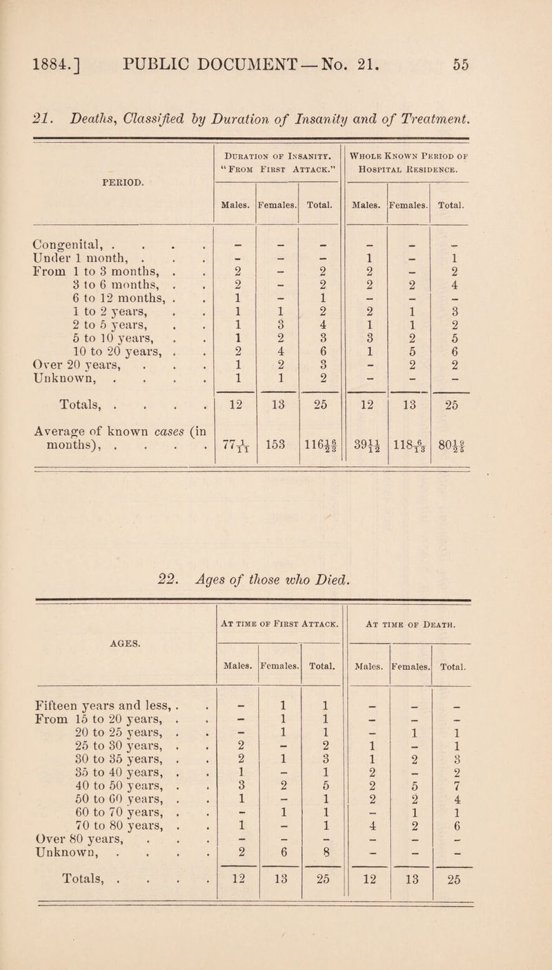 21. Deaths, Classified by Duration of Insanity and of Treatment. Duration of Insanity. Whole Known Period of “ From First Attack.” Hospital Residence. PERIOD. Males. Females. Total. Males. Females. Total. Congenital, .... Under 1 month, . - — — 1 — 1 From 1 to 3 months, . 2 — 2 2 — 2 3 to 6 months, . 2 — 2 2 2 4 6 to 12 months, . 1 — 1 — — — 1 to 2 years, 1 1 2 2 1 3 2 to 5 years, 1 O O 4 1 1 2 5 to 10 years, 1 2 3 3 2 5 10 to 20 years, . 2 4 6 1 5 6 Over 20 years, 1 2 3 - 2 2 Unknown, .... 1 1 2 — - — Totals, . . . . 12 13 25 12 13 25 Average of known cases (in months), .... 77ii 153 11611 QQl 1 OJi2 HS 00 r-H rH 80M 2.2. of those who Died. AGES. At time of First Attack. At time of Death. Males. Females. Total. Males. Females. Total. Fifteen years and less, . 1 1 From 15 to 20 years, . - 1 1 — — — 20 to 25 years, . — 1 1 — 1 1 25 to 30 years, . 2 - 2 1 — 1 30 to 35 years, . 2 1 3 1 2 3 35 to 40 years, . 1 — 1 2 — 2 40 to 50 years, . 3 2 5 2 5 7 50 to GO years, . 1 — 1 2 2 4 60 to 70 years, . - 1 1 — 1 1 70 to 80 years, . 1 — 1 4 2 6 Over 80 years, — — — - — — Unknown, .... 2 6 8 — — — Totals, .... 12 13 25 12 13 25