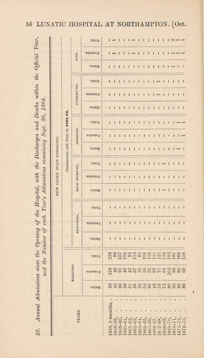 23. Annual Admissions since the Opening of the Hospital, with the Discharges and Deaths within the Official Year, and the Number of each Year's Admissions remaining Sept. 30, 1884. ft £3 ft < ft CZ} W < w 90 I M 90 90 ft ft ft ft ft ft ft <! tn o to •moj. 1 rH | | 1 rH | i i 1 1 ! 1 CM 7—( 7—t ft ft •saiBtaoji 1 ^ 1 1 1 i—1 1 I 1 1 1 1 | T—1 7—1 7—t 1 1 1 1 i i i 1 1 1 1 1 | T—( | | ft ft > o ft ft g 1 1 1 1 i i f 1 1 1 rH | 1 1 1 1 •S3IBUI9.J 1 1 i 1 i i i 1 1 1 rH | 1 1 1 1 ft ft •sa[BH 1 1 1 1 1 1 1 1 1 i 1 1 1 1 1 1 *mox 1 1 1 1 i i i 1 1 i i 1 1 1 7—1 T—1 ft o ft •saiBraoj 1 1 1 1 i i i 1 t t 1 l 1 | | t-H •S9IBJM 1 i 1 1 1 1 1 1 I I 1 1 1 1 1 1 MUCH IMPROVED. 'l^ox 1 1 1 1 i i i ! 1 1 1 rH 1 1 1 1 •saiBtaax 1 1 1 1 1 1 1 f 1 1 1 ! 1 1 1 1 •S9IBH 1 1 ! 1 i i t I 1 1 1 rH 1 1 1 1 •rooi 1 1 1 1 1 1 ! 1 1 i I l till Q w ft m t> o ft ft •soiBinax 1 1 1 1 1 1 1 1 1 I l t till ft *S9[1?J\[ 1 1 1 1 1 1 1 1 1 1 1 1 1 1 1 1 •mox • ft ft H •S9[BHia J § q •891BJ\[ CO M ◄ W COOON't'^COiOOCC - >0 CO — coao tMoo*ooc5^«:OHr-Nccao(X)«oio CM T—< 7—1 7—1 7—1 I—I I—I 7— 7— t—l 7— 7—1 OKOHCDCONOOfNCi — ^WOOiOOl CT^aj^^iocooiotot>cooooo0 COCMCOOOHCOLO'rHtD(M^(MOCCCOOi Oi'^'lCDiO»OlOCO*0^0TtllOt>-OOO^OOGO CO rC a. o HOOH(NCO'#iOtDN»050'-|(M« (MiOffltDCOCD5DOtOCD©CiNNNN ^ I I I I I I I I • I I I 1 I > CC®C>OHfMCC'MCtCNX05C'-l>I O 'O iQ (O C O ^ 50 O C C C N N OOCOXXXCOOOQOX«COXX>30'X)'»