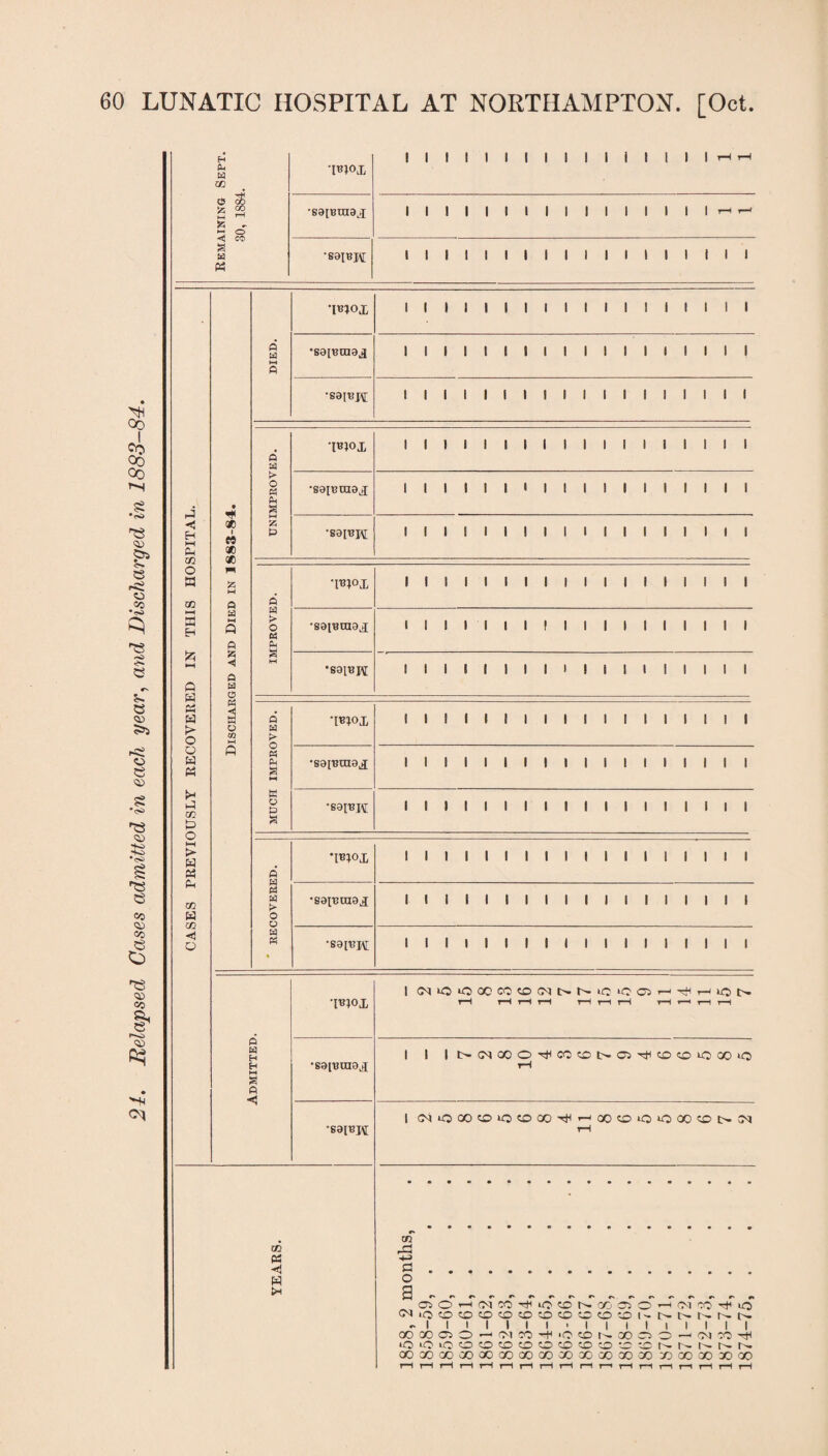 H ft a CO T^I°X | | | | | | 1 | | | | i I | | | T—( 1—! Remaining 30, 1884 •S9[BTO3J | | | 1 1 | | | | | | 1 | | | | r-H t—4 •saiBH 1 1 ! 1 1 1 1 1 1 1 1 1 1 1 1 1 1 1 TBjox 1 1 1 1 1 1 ! 1 1 1 1 1 1 1 1 1 ! 1 ft a *-* •saiRtnaj 1 1 1 I 1 1 1 1 1 1 1 1 1 1 1 I I 1 ^8 00 1 £0 Oo 00 g •saiRH 1 1 1 1 1 1 1 1 1 1 1 1 1 1 1 1 1 1 ft a W>X 1 ! 1 1 i 1 1 I 1 1 1 1 1 1 1 1 1 1 • t> o « ft) a •sapmgj 1 1 1 1 1 I i 1 1 1 1 1 1 1 1 1 1 1 <5 H i—i Oh m « i M 00 « Z ft •S9IRJ\r 1 1 1 1 1 1 1 1 1 1 1 1 1 1 1 1 1 1 s O co O K GO £ M ft ft •m°x 1 1 1 1 1 1 1 1 1 1 1 1 1 1 1 1 1 1 ns >—! s H M »—i Q ft ft t> O W ft a fcH •saiRraa,! 1 1 1 1 1 1 1 ! 1 I 1 1 1 1 1 1 1 1 <H> « rs £ r-1 p a & <l ft a o ft ◄ m o co ►H *S91RJ\[ 1 1 1 1 1 1 1 1 i ! 1 1 ! 1 1 1 1 1 e <D >5 OO a >■ o IMPROVED. TB10X 1 1 1 1 1 1 1 1 1 1 1 1 1 1 1 1 1 1 CD e <5i o a « P •saiRoiaj; 1 1 1 1 1 1 1 1 1 1 1 1 1 1 1 1 1 1 ss •<s> ns r* P m O MUCH •S8IRH 1 1 1 1 1 1 1 1 1 1 1 1 1 1 1 1 1 1 <s> HO HO •<s> o HH > a a P •pnox 1 1 1 1 1 1 1 1 1 1 1 1 1 1 I 1 1 1 ns 8 CO <aj co 8 C> CASES I ft >- O o ■saipuiaj 1 1 1 ! 1 1 1 1 1 1 1 1 1 1 1 1 1 1 ft ft! •S9[RI\[ 1 1 1 1 1 1 1 1 1 1 1 1 1 1 1 1 1 1 os CD co §• r-o ‘W°X 1 (NiOOGCCOO^NNiC^C^H^HON rH rH i—i r—1 rH r—i H t—1 i—i r—1 r-H CD • +1 Admitted •sgiBrag^ I 1 1 t>(NCCO^COCDt>C3^tDCuOOOiO rH •S9JRH rH YEARS. 1858, 2 months, 1858- 59, . 1859- 60, . 1860- 61, . 1861-62, . 1862- 63, . 1863- 64, . 1864- 65, . 1865- 66, . ... 1866- 67, . 1867- 68, . 1868- 69, . 1869- 70, . 1870- 71, . 1871- 72, . 1872- 73, . 1873- 74, . 1874- 75, .