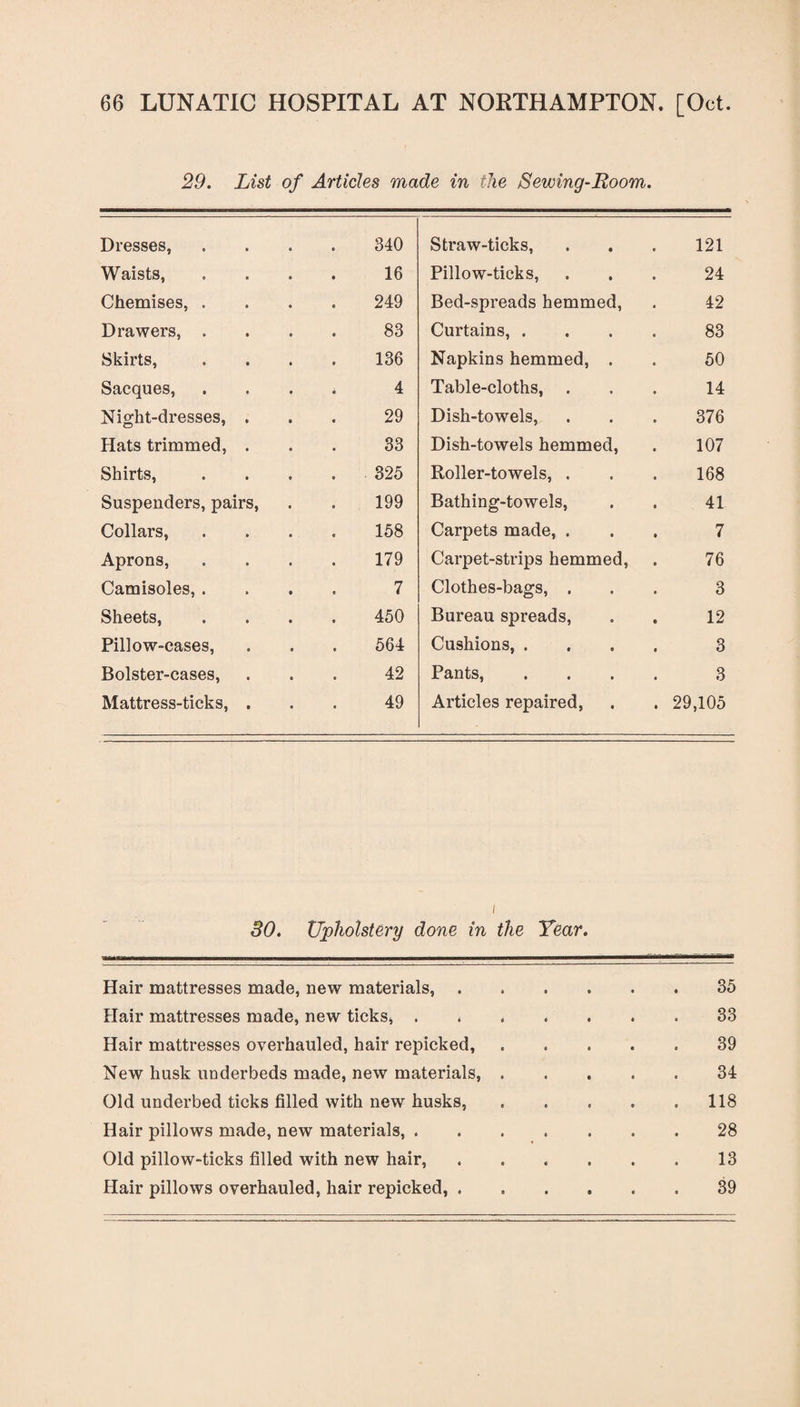 29. List of Articles made in the Sewing-Room. Dresses, 340 Straw-ticks, 121 Waists, 16 Pillow-ticks, 24 Chemises, . 249 Bed-spreads hemmed, 42 Drawers, . 83 Curtains, . 83 Skirts, 136 Napkins hemmed, . 50 Sacques, 4 Table-cloths, . 14 Night-dresses, . 29 Dish-towels, 376 Hats trimmed, . 33 Dish-towels hemmed, 107 Shirts, 325 Roller-towels, . 168 Suspenders, pairs, 199 Bathing-towels, 41 Collars, 158 Carpets made, . 7 Aprons, 179 Carpet-strips hemmed, 76 Camisoles, . 7 Clothes-bags, . 3 Sheets, 450 Bureau spreads, 12 Pillow-cases, 564 Cushions, . 3 Bolster-cases, 42 Pants, 3 Mattress-ticks, . 49 Articles repaired, . 29,105 i 30. Upholstery done in the Year. Hair mattresses made, new materials,.35 Hair mattresses made, new ticks, ....... 33 Hair mattresses overhauled, hair repicked,.39 New husk under beds made, new materials, ..... 34 Old underbed ticks filled with new husks, . . . . .118 Hair pillows made, new materials, . .28 Old pillow-ticks filled with new hair, . . . . . . 13 Hair pillows overhauled, hair repicked, ...... 39