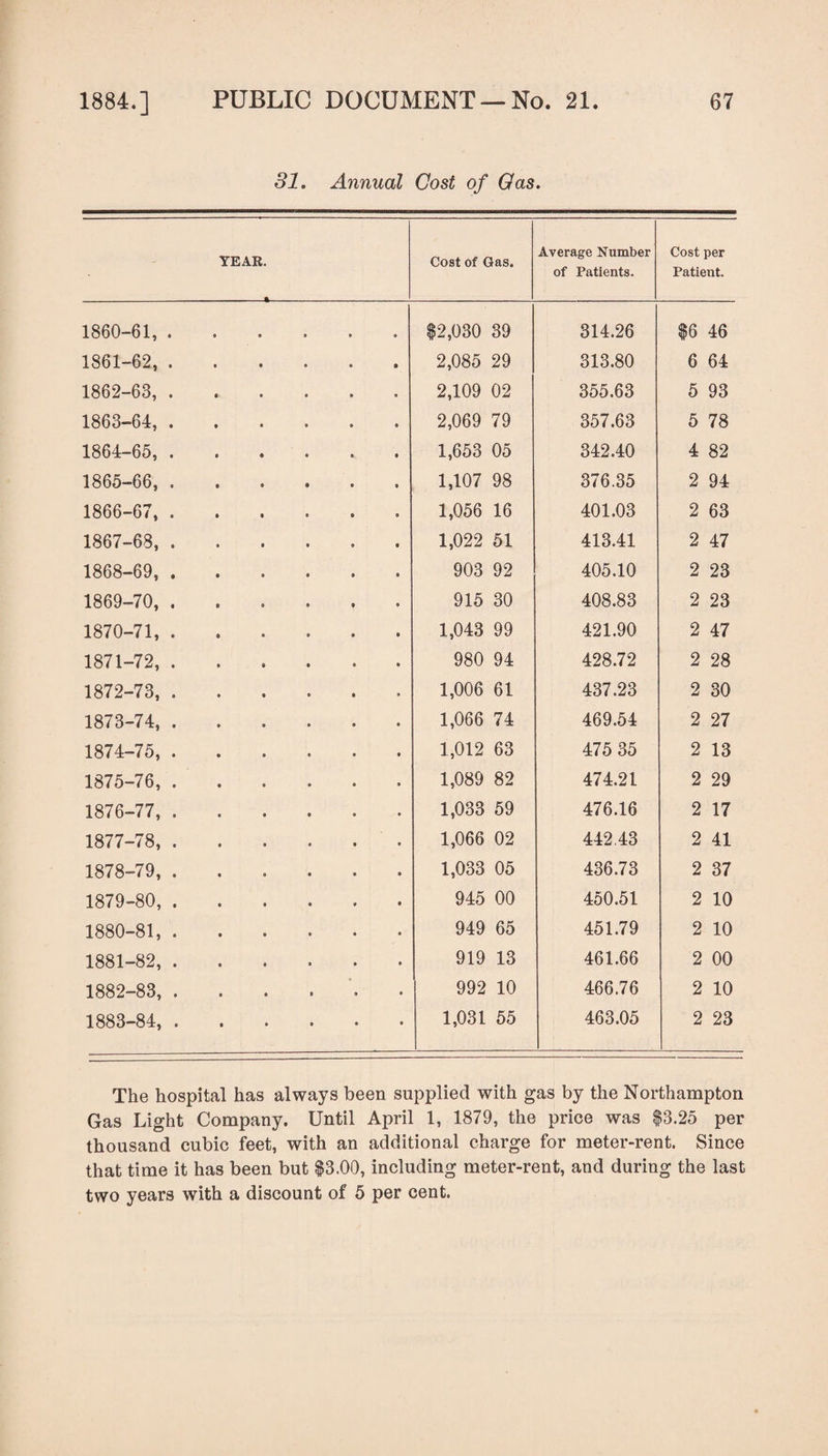 31. Annual Cost of Gas. YEAR. Cost of Gas. Average Number of Patients. Cost per Patient. 1860-61, . • $2,030 39 314.26 $6 46 1861-62, . 2,085 29 313.80 6 64 1862-63, . 2,109 02 355.63 5 93 1863-64, . 2,069 79 357.63 5 78 1864-65, . 1,653 05 342.40 4 82 1865-66, . 1,107 98 376.35 2 94 1866-67, . 1,056 16 401.03 2 63 1867-68, . 1,022 51 413.41 2 47 1868-69, . 903 92 405.10 2 23 1869-70, . 915 30 408.83 2 23 1870-71, . 1,043 99 421.90 2 47 1871-72, . 980 94 428.72 2 28 1872-73, . 1,006 61 437.23 2 30 1873-74, . 1,066 74 469.54 2 27 1874-75, . 1,012 63 475 35 2 13 1875-76, . 1,089 82 474.21 2 29 1876-77, . 1,033 59 476.16 2 17 1877-78, . 1,066 02 442,43 2 41 1878-79, . 1,033 05 436.73 2 37 1879-80, . 945 00 450.51 2 10 1880-81, . 949 65 451.79 2 10 1881-82, . 919 13 461.66 2 00 1882-83, . * 992 10 466.76 2 10 1883-84, . • 1,031 55 463.05 2 23 The hospital has always been supplied with gas by the Northampton Gas Light Company. Until April 1, 1879, the price was $3.25 per thousand cubic feet, with an additional charge for meter-rent. Since that time it has been but $3.00, including meter-rent, and during the last two years with a discount of 5 per cent.