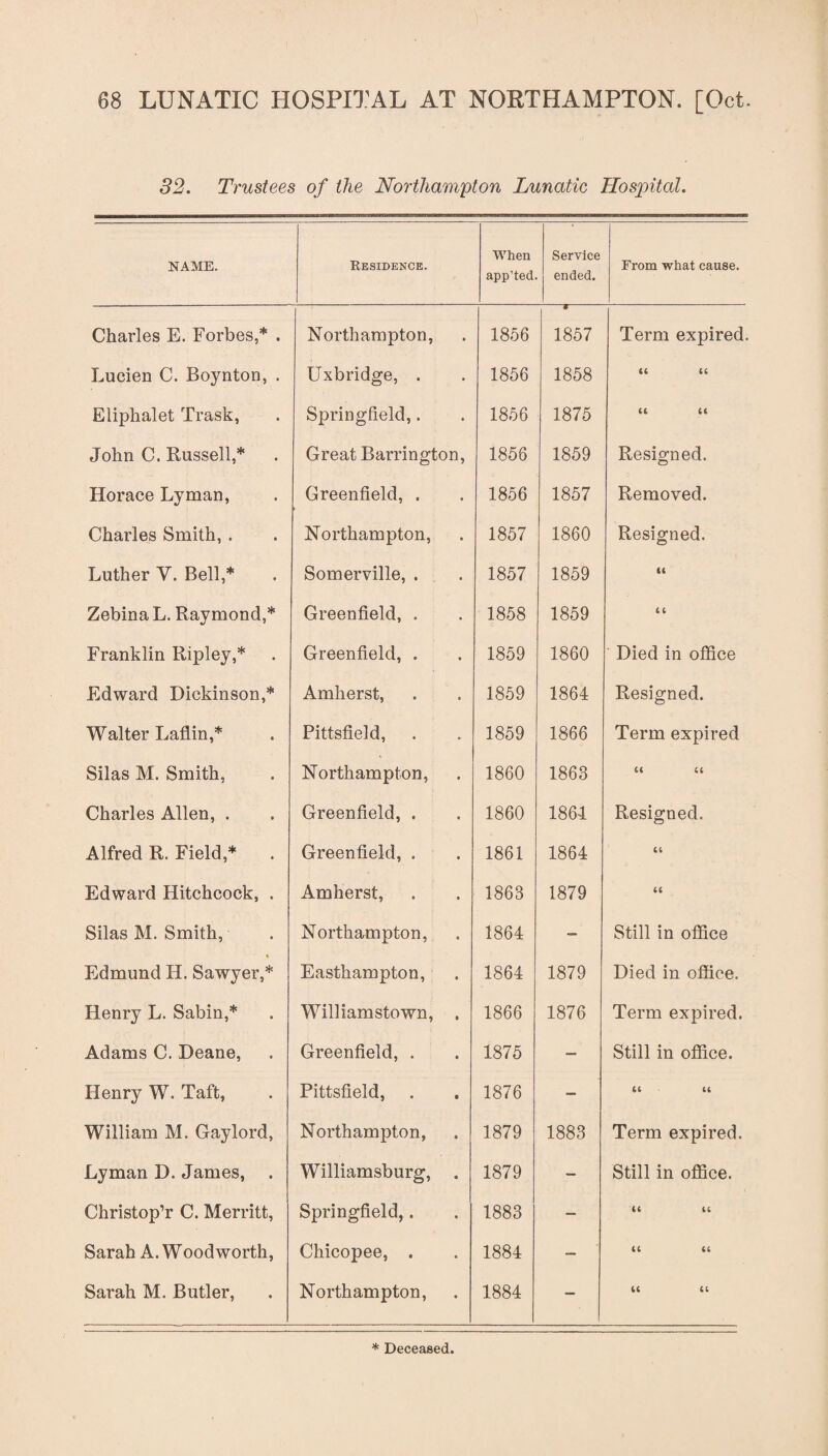 32. Trustees of the Northampton Lunatic Hospital. NAME. Residence. When app’ted Service ended. From what cause. Charles E. Forbes,* . Northampton, 1856 1857 Term expired. Lucien C. Boynton, . Uxbridge, . 1856 1858 Cl Cl Eliphalet Trask, Springfield,. 1856 1875 CC Cl John C. Russell,* Great Barrington, 1856 1859 Resigned. Horace Lyman, Greenfield, . 1856 1857 Removed. Charles Smith, . Northampton, 1857 1860 Resigned. Luther V. Bell,* Somerville, . 1857 1859 CC ZebinaL. Raymond,* Greenfield, . 1858 1859 C l Franklin Ripley,* Greenfield, . 1859 1860 Died in office Edward Dickinson,* Amherst, 1859 1864 Resigned. Walter Latlin,* Pittsfield, 1859 1866 Term expired Silas M. Smith, Northampton, 1860 1863 CC CC Charles Allen, . Greenfield, . 1860 1864 Resigned. Alfred R. Field,* Greenfield, . 1861 1864 CC Edward Hitchcock, . Amherst, 1863 1879 CC Silas M. Smith, Northampton, 1864 — Still in office * Edmund H. Sawyer,* Easthampton, 1864 1879 Died in office. Henry L. Sabin,* Williamstown, . 1866 1876 Term expired. Adams C. Deane, Greenfield, . 1875 — Still in office. Henry W. Taft, Pittsfield, 1876 — CC CC William M. Gaylord, Northampton, 1879 1883 Term expired. Lyman D. James, Williamsburg, . 1879 — Still in office. Christop’r C. Merritt, Springfield,. 1883 - CC CC Sarah A. Woodworth, Chicopee, . 1884 — CC CC Sarah M. Butler, Northampton, 1884 — CC CC * Deceased.