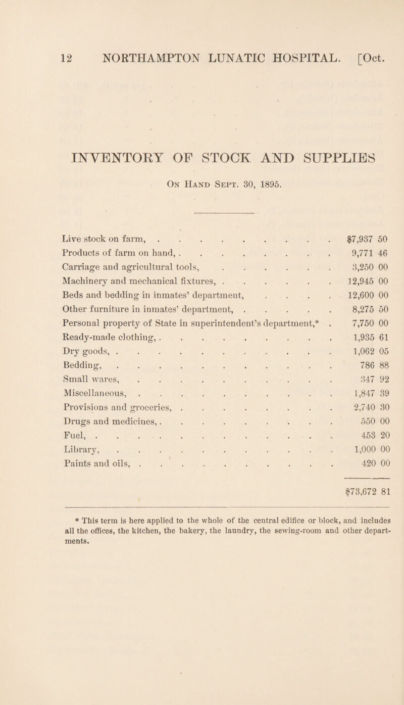 INVENTORY OF STOCK AKD SUPPLIES On Hand Sept. 30, 1895. Live stock on farm,. • • • • $7,937 50 Products of farm on hand, .... . . . • 9,771. 46 Carriage and agricultural tools, 3,250 00 Machinery and mechanical fixtures, . 12,945 00 Beds and bedding in inmates’ department, 12,600 00 Other furniture in inmates’ department, . 8,275 50 Personal property of State in superintendent’s department,* . 7,750 00 Ready-made clothing,. 1,935 61 Dry goods,. 1,062 05 Bedding,. 786 88 Small wares,. 347 92 Miscellaneous,. 1,847 39 Provisions and groceries, .... 2,740 30 Drugs and medicines,. 550 00 Fuel,. 453 20 Library, . . 1,000 00 Paints and oils,. • • • • 420 00 $73,672 81 * This term is here applied to the whole of the central edifice or block, and includes all the offices, the kitchen, the bakery, the laundry, the sewing-room and other depart¬ ments.