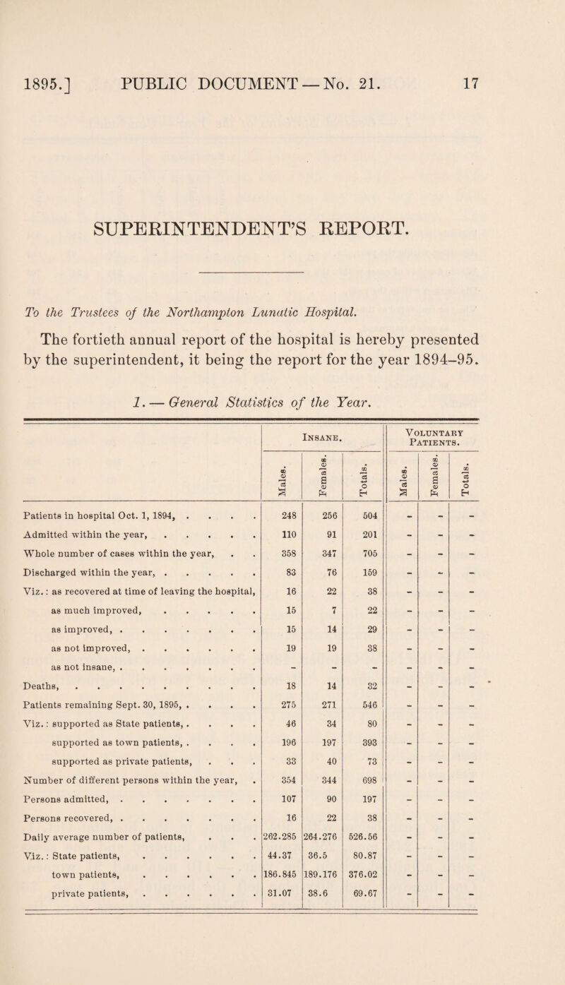 SUPERINTENDENT’S REPORT. To the Trustees of the Northampton Lunatic Hospital. The fortieth annual report of the hospital is hereby presented by the superintendent, it being the report for the year 1894-95. 1. — General Statistics of the Year. Insane. Voluntary Patients. Males. Females. Totals. Males. i~-1 Females. Totals. Patients in hospital Oct. 1, 1894, . • 248 256 504 - - - Admitted within the year, • 110 91 201 - - - Whole number of cases within the year, 358 347 705 - - - Discharged within the year, . • 83 76 159 - - - Viz.: as recovered at time of leaving the hospital, 16 22 38 - - - as much improved, • 15 7 22 - , - as improved, .... • 15 14 29 - - - as not improved, . • 19 19 38 - - - as not insane, .... • - - - - - - Deaths,. 18 14 32 - - - Patients remaining Sept. 30, 1895, . • 275 271 546 - - - Viz.: supported as State patients, . • 46 34 80 - - - supported as town patients, . • 196 197 393 - - - supported as private patients, • 33 40 73 - - - Number of different persons within the year, 354 344 698 - - - Persons admitted, .... • 107 90 197 - - - Persons recovered, .... • 16 22 38 - - - Daily average number of patients, • 262.285 264.276 526.56 - - - V.iz.: State patients, • 44.37 36.5 80.87 - - - town patients, • 186.845 189.176 376.02 - - - private patients, • • 31.07 38.6 69.67 - - -