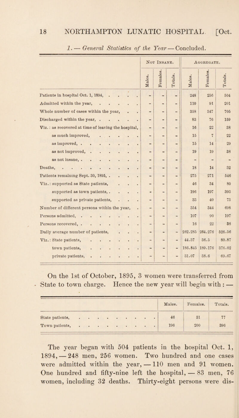 1.— General Statistics of the Year — Concluded. Not Insane. Aggregate. Males. Females. i Totals. Males. Females. Totals. Patients in hospital Oct. 1, 1894, - - - 248 256 504 Admitted within the year, - - - 110 91 201 Whole number of cases within the year, - - - 358 347 705 Discharged within the year, . - - - 83 76 159 Viz.: as recovered at time of leaving the hospital, - - - 16 22 38 as much improved, - - - 15 7 22 as improved,. - - - 15 14 29 as not improved. - - - 19 19 38 as not insane. - - - - - - Deaths. 18 14 32 Patients remaining Sept. 30, 1895, . - - - 275 271 546 Viz.: supported as State patients, - - - 46 34 80 supported as town patients, . - - - 196 197 393 supported as private patients, - - - 33 40 73 Number of different persons within the year, - - - 354 344 698 Persons admitted,. 107 90 197 Persons recovered,. - - - 16 22 38 Daily average number of patients, - - - 262.285 264.276 526.56 Viz.: State patients, .... - - - 44.37 36.5 80.87 town patients, .... - - - 186.845 189.176 376.02 private patients, .... 31.07 38.6 69.67 On the 1st of October, 1895, 3 women were transferred from State to town charge. Hence the new year will begin with : — Males. Females. Totals. State patients,. 46 31 77 Town patients. 196 200 396 The year began with 504 patients in the hospital Oct. 1, 1894, — 248 men, 256 women. Two hundred and one cases were admitted within the year, —110 men and 91 women. One hundred and fifty-nine left the hospital, — 83 men, 76 women, including 32 deaths. Thirty-eight persons were dis-