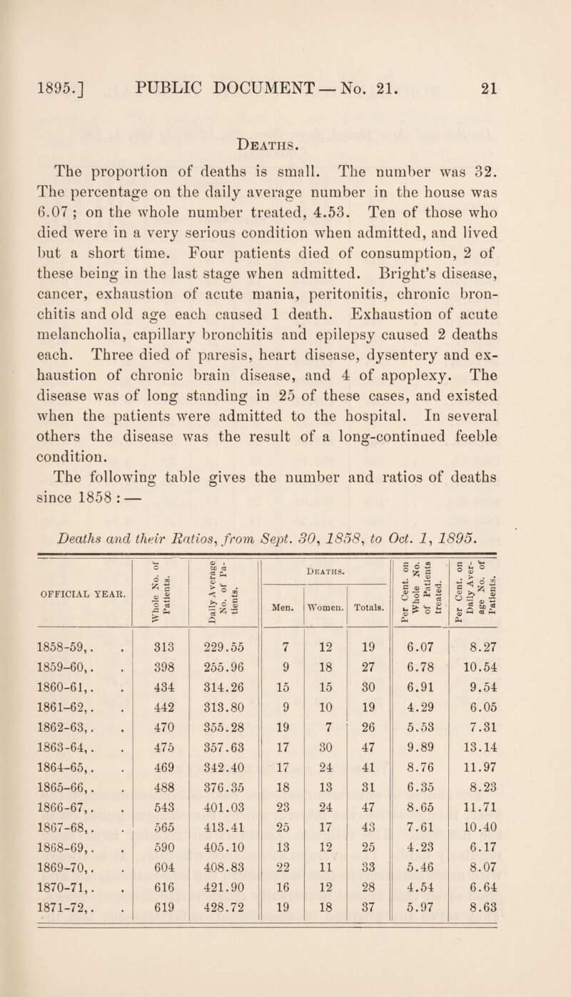Deaths. The proportion of deaths is small. The number was 32. The percentage on the daily average number in the house was 6.07 ; on the whole number treated, 4.53. Ten of those who died were in a very serious condition when admitted, and lived but a short time. Four patients died of consumption, 2 of these being in the last stage when admitted. Bright’s disease, cancer, exhaustion of acute mania, peritonitis, chronic bron¬ chitis and old age each caused 1 death. Exhaustion of acute melancholia, capillary bronchitis and epilepsy caused 2 deaths each. Three died of paresis, heart disease, dysentery and ex¬ haustion of chronic brain disease, and 4 of apoplexy. The disease was of long standing in 25 of these cases, and existed when the patients were admitted to the hospital. In several others the disease was the result of a long-continued feeble condition. The following table gives the number and ratios of deaths since 1858 : — Deaths and tlieir Ratios, from Sept. 30, 1858, to Oct. 1, 1895. OFFICIAL YEAR. Whole No. of Patients. Daily Average No. of Pa¬ tients. Deaths. Per Cent, on Whole No. of Patients treated. Per Cent, on Daily Aver¬ age No. of Patients. Men. Women. Totals. 1858-59,. 313 229.55 7 12 19 6.07 8.27 1859-60,. 398 255.96 9 18 27 6.78 10.54 1860-61,. 434 314.26 15 15 30 6.91 9.54 1861-62,. 442 313.80 9 10 19 4.29 6.05 1862-63,. 470 355.28 19 7 26 5.53 7.31 1863-64,. 475 357.63 17 30 47 9.89 13.14 1864-65,. 469 342.40 17 24 41 8.76 11.97 1865-66,. 488 376.35 18 13 31 6.35 8.23 1866-67,. 543 401.03 23 24 47 8.65 11.71 1867-68,. 565 413.41 25 17 43 7.61 10.40 1868-69,. 590 405.10 13 12 25 4.23 6.17 1869-70,. 604 408.83 22 11 33 5.46 8.07 1870-71,. 616 421.90 16 12 28 4.54 6.64 1871-72,. 619 428.72 19 18 37 5.97 8.63
