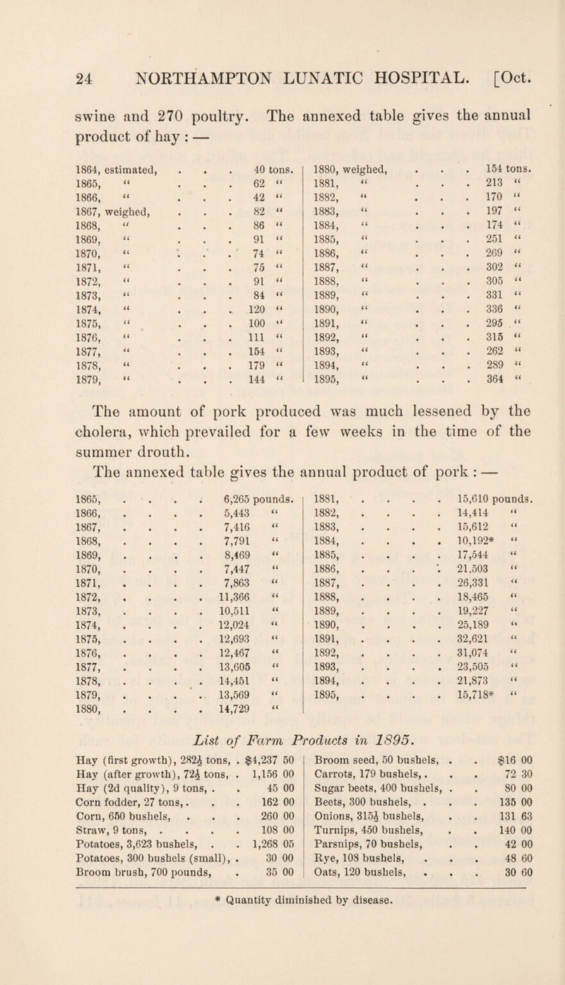 swine and 270 poultry. The annexed table gives the annual product of hay : — 1864, estimated, 40 tons. 1880, weighed, 154 tons. 1865, it 62 ii 1881, tt 213 tt 1866, it 42 ii 1882, tt 170 a 1867, weighed, 82 tt 1883, a 197 tt 1868, a 86 a 1884, a 174 a 1869, a 91 a 1885, a 251 a 1870, a * 74 a 1886, a 269 a 1871, a 75 a 1887, a 302 a 1872, a 91 tt 1888, a 305 a 1873, tt 84 tt 1889, a 331 a 1874, it 120 a 1890, a 336 a 1875, a 100 a 1891, a 295 i i 1876, a 111 a 1892, a 315 a 1877, a 154 a 1893, a 262 a 1878, a 179 a 1894, tt 289 a 1879, a 144 u 1895, a . 364 a The amount of pork produced was much lessened by the cholera, which prevailed for a few weeks in the time of the summer drouth. The annexed table gives the annual product of pork : — 1865, . . . . 6,265 pounds. 1881, . 15,610 pounds. 1866, 5,443 “ 1882, .... 14,414 f< 1867, 7,416 “ 1883, .... 15,612 a 1868, 7,791 1884, .... 10,192* u 1869, 8,469 “ 1885, .... 17,544 a 1870, 7,447 1886, . 21,503 a 1871, 7,863 “ 1887, .... 26,331 a 1872, . 11,366 “ 1888, .... 18,465 a 1873, . 10,511 “ 1889, .... 19,227 a 1874, . 12,024 “ 1890, . . . . 25,189 it 1875, . 12,693 “ 1891, . 32,621 a 1876, . 12,467 “ 1892, .... 31,074 a 1877, . 13,605 “ 1893, . . . . 23,505 11 1878, . 14,451 “ 1894, .... 21,873 tt 1879, . ., 13,569 “ 1895, .... 15,718* a 1880, . 14,729 “ List of Farm Products in 1895. Hay (first growth), 282^ tons, . $4,237 50 Broom seed, 50 bushels, $16 00 Hay (after growth), 72^ tons, . 1,156 00 Carrots, 179 bushels,. 72 30 Hay (2d quality), 9 tons, . . 45 00 Sugar beets, 400 bushels, 80 00 Corn fodder, 27 tons,. . . 162 00 Beets, 300 bushels, . 135 00 Corn, 650 bushels, . . . 260 00 Onions, 315£ bushels, 131 63 Straw 9 tons, .... 108 00 Turnips, 450 bushels, 140 00 Potatoes, 3,623 bushels, . . 1,268 05 Parsnips, 70 bushels, 42 00 Potatoes, 300 bushels (small), . 30 00 Rye, 108 bushels, 48 60 Broom brush, 700 pounds, . 35 00 Oats, 120 bushels, « 30 60 * Quantity diminished by disease.