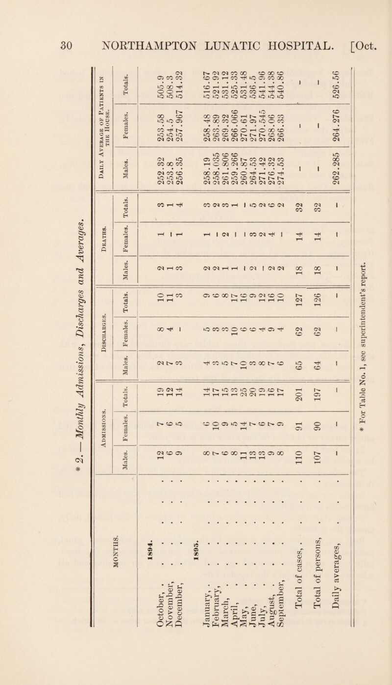 *2. — Monthly Admissions, Discharges and Averages. CM Nonncoco cocoo CO £ CO 03 CO CO C003r-*CO^t<*003COGC> NO *-* c3 • • • 1 1 • 02 >0 GO ^ *”H rH LQ rH CO rH cO5 CO H O O 1—'MCOCMCOCO^^rtl CM £ ft t—i <0 10*0 *0*0*0*0*0*010*0*0 *o H <J . CD *o CO r 02 oo co COG<MGHNTtiGCO h D O O 3 *0*0 0 • • • Tt*COCOOGC3*OOCO | | CM eaffi a CO -^t* t>- GO CO 03 CO O i—IOGOCO H 2 a *0*0*0 lOGGGNNt^OG CO <5 £ ft H <N(NO) CMCMCMCMfMtMCMCMCM <M ft H *o CO CO *o ft 02 CO OO CO HCC0(UX*O^C0*O CM ft CM CO CO OOOOHOO^rtCO^ 1 1 CM Q *0*0*0 *0 *0 CO >0 CO CO N N N CO CM CM <M CMG<1CMCMCMCMCM<M<M <M V T—1 | 1—* i-i 1 <M 1 1 CO GS 1 14 l to 02 8 02 w o ft ◄ GG CO f—< <33 o EH 02 p1 < c3 Ph CO 02 O rH CO 03 CO GO t>» CO 03 CM CO O co 1 rH rH rH rH rH rH rH CM M rH H GO hJH I *0C0C0OC0C0h^03hJj CM M 1 rH CO CO (N N CO rt< CO *0 t>- O CO GO t>» CO *o h* 1 t-H rH rH t-H rH rH rH 04 04 n rH rH o 03 rH rH 03 03 M CO 03 COtr^C0G0i-iC0C0O3C0 o 1 • • • • • • • •••••••• 02 2J o 02 02 s ft cO +-» o H 02 3 a o> Eh 02 *3 CO HH HM H £ c S * o QfO * $H 1h sag 'o s? ® +5 >■ o o o a> w. © rf ah <0 ± a* ” 02 .* ' * * & a «H o • •••••• »“» kT a* gg“=^«^|§ H § ® 3**3 P P 5 « cc C o 02 ?- a> ft «+H G 03 G bO ci J-< g t* c3 !>■» a 4J -i— O c3 H ft * For Table No. 1, see superintendent’s report.