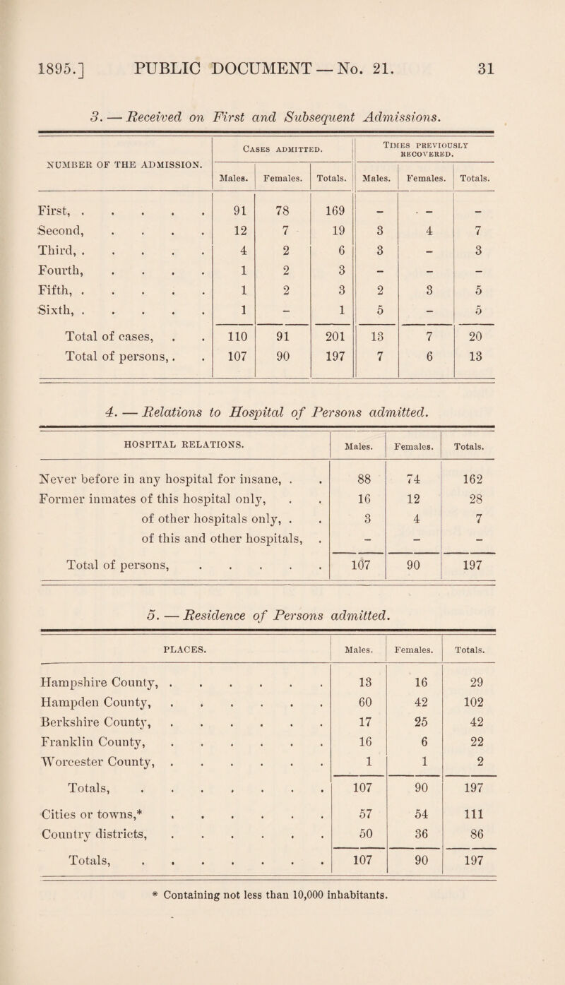 3. — Received on First and Subsequent Admissions. NUMBER OF THE ADMISSION. Cases admitted. Times previously RECOVERED. Males. Females. Totals. Males. Females. Totals. First,. 91 78 169 — . _ — Second, .... 12 7 19 3 4 7 Third,. 4 2 6 3 — 3 Fourth, .... 1 2 3 — — — Fifth,. 1 2 3 2 3 5 Sixth, ..... 1 — 1 5 — 5 Total of cases, 110 91 201 13 7 20 Total of persons,. 107 90 197 7 6 13 4. — Relations to Hospital of Persons admitted. HOSPITAL RELATIONS. Males. Females. Totals. Never before in any hospital for insane, . 88 74 162 Former inmates of this hospital only, 16 12 28 of other hospitals only, . 3 4 7 of this and other hospitals, — — — Total of persons,. 107 90 197 3. — Residence of Persons admitted. PLACES. Males. Females. Totals. Hampshire County,. 13 16 29 Hampden County,. 60 42 102 Berkshire County,. 17 25 42 Franklin County, ...... 16 6 22 Worcester County,. 1 1 2 Totals,. 107 90 197 Cities or towns,* ...... 57 54 111 Country districts,. 50 36 86 Totals, «•••••• 107 90 197 * Containing not less than 10,000 inhabitants.