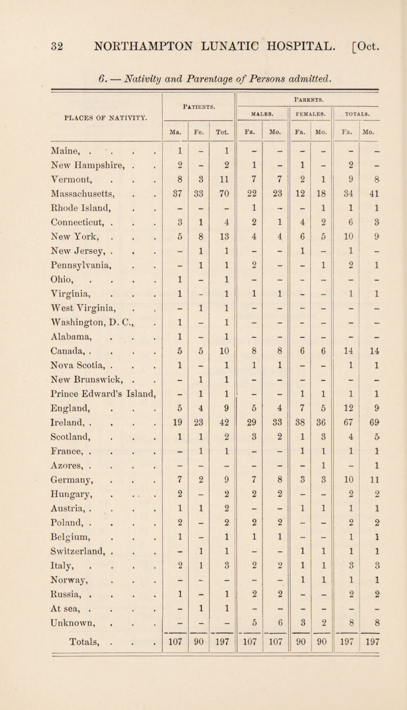 6. — Nativity and Parentage of Persons admitted. Parents. PLACES OF NATIVITY. X A. I IHjJN I o* MALES. FEMALES. TOTALS. Ma. Fe. Tot. Fa. Mo. Fa. Mo. Fa. Mo. Maine, . • . 1 — 1 — — — - — — New Hampshire, . 2 — 2 1 — 1 — 2 — Vermont, 8 3 11 7 7 2 1 9 8 Massachusetts, 37 33 70 22 23 12 18 34 41 Rhode Island, — — — 1 — — 1 1 1 Connecticut, . 3 1 4 2 1 4 2 6 3 New York, 5 8 13 4 4 6 5 10 9 New Jersey, . — 1 1 — — 1 — 1 — Pennsylvania, — 1 1 2 — — 1 2 1 Ohio, .... 1 - 1 — — - — — — Virginia, 1 - 1 1 1 - — i 1 West Virginia, — 1 1 — — — — — Washington, D. C., 1 — 1 — — - — _ — Alabama, 1 — 1 — — — — - Canada, .... 5 5 10 8 8 6 6 14 14 Nova Scotia, . 1 — 1 1 1 — - 1 1 New Brunswick, . — 1 1 - — — - — — Prince Edward’s Island, — 1 1 — — 1 1 1 1 England, 5 4 9 5 4 7 5 12 9 Ireland, .... 19 23 42 29 33 38 36 67 69 Scotland, 1 1 2 3 2 1 3 4 5 France, .... — 1 1 — — 1 1 1 1 Azores, .... — — — — — — 1 _ 1 Germany, 7 2 9 7 8 3 3 10 11 Hungary, . ... 2 — 2 2 2 — — 2 2 Austria, .... 1 1 2 — — 1 1 1 1 Poland, .... 2 — 2 2 2 — - 2 2 Belgium, 1 — 1 1 1 — — 1 1 Switzerland, . — 1 1 — — 1 1 1 1 Italy, .... 2 1 3 2 2 1 1 3 3 Norway, — — — — — 1 1 1 1 Russia, .... 1 — 1 2 2 — — 2 2 At sea, .... — 1 1 — — — — — Unknown, — — — 5 6 3 2 8 8 Totals, . 107 90 197 107 107 90 90 197 197