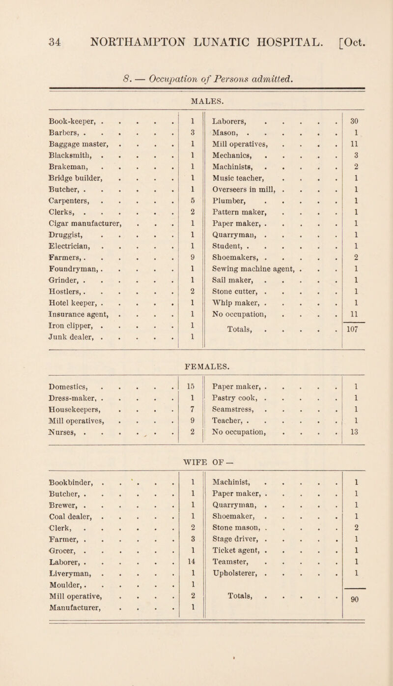 8. — Occupation of Persons admitted. MALES. Book-keeper, . 1 Laborers, 30 Barbers, . 3 Mason, . 1 Baggage master, 1 Mill operatives, 11 Blacksmith, . 1 Mechanics, 3 Brakeman, 1 Machinists, 2 Bridge builder, 1 Music teacher, 1 Butcher, . 1 Overseers in mill, . 1 Carpenters, 5 Plumber, 1 Clerks, . 2 Pattern maker, 1 Cigar manufacturer, 1 Paper maker, . 1 Druggist, 1 Quarry man, . 1 Electrician, 1 Student, . 1 Farmers,. 9 Shoemakers, . 2 Foundryman,. 1 Sewing machine agent, 1 Grinder, . 1 Sail maker, 1 Hostlers,. 2 Stone cutter, . 1 Hotel keeper, . 1 Whip maker, . 1 Insurance agent, 1 No occupation, 11 Iron clipper, . 1 Totals, 107 Junk dealer, . 1 FEMALES. Domestics,. 15 Paper maker,. 1 Dress-maker,. 1 Pastry cook,. 1 Housekeepers, .... 7 Seamstress,. 1 Mill operatives, .... 9 Teacher,. 1 Nurses, . . . . 2 No occupation, .... 13 WIFE OF — Bookbinder, . . . 1 Machinist,. i Butcher,. 1 Paper maker,. i Brewer,. 1 Quarryman,. i Coal dealer,. 1 Shoemaker,. i Clerk,. 2 Stone mason,. 2 Farmer,. 3 Stage driver,. 1 Grocer,. 1 Ticket agent,. 1 Laborer,. 14 Teamster,. 1 Liveryman,. 1 Upholsterer,. 1 Moulder,. 1 Mill operative, .... 2 Totals, • • • • • 90 Manufacturer, .... 1