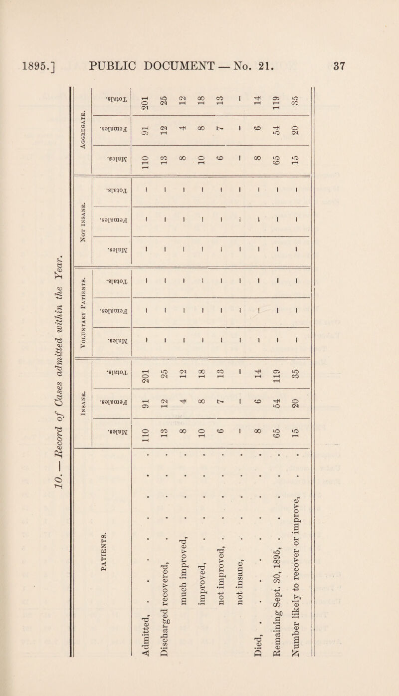 Record of Cases admitted within the Year. a a « <1 a 525 ◄ C/3 Z H O 5zj QQ H Z a *-« H ◄ Oh H tf ◄ H Z P a o > a z ◄ 03 z •smox 201 25 12 00 rH i 13 1 14 co rH rH 35 •saiBma.T rH h-H 00 I CO o 05 T—i «0 •S0tT?J\[ o CO oo o CO 1 00 uo *o 1—1 rH rH CO rH T—< •si^ox I 1 1 1 1 1 1 1 1 •S3i^ni9x 1 1 1 1 1 i l 1 1 •S91BH 1 1 1 1 1 1 1 •sp?jox 1 1 1 1 1 1 1 1 1 •S91BUI9X 1 1 1 1 1 1 ! 1 1 •S9I13M 1 1 1 1 1 1 1 1 1 •smox 201 25 OQ rH 18 CO rH 1 14 119 35 •891131119.* rH o* 00 1 CO hH o 05 rH »o o* '89p3J\[ o CO co o CO 1 00 U0 »o 1—1 rH rH co rH 00 H £ H t—i ◄ Ph