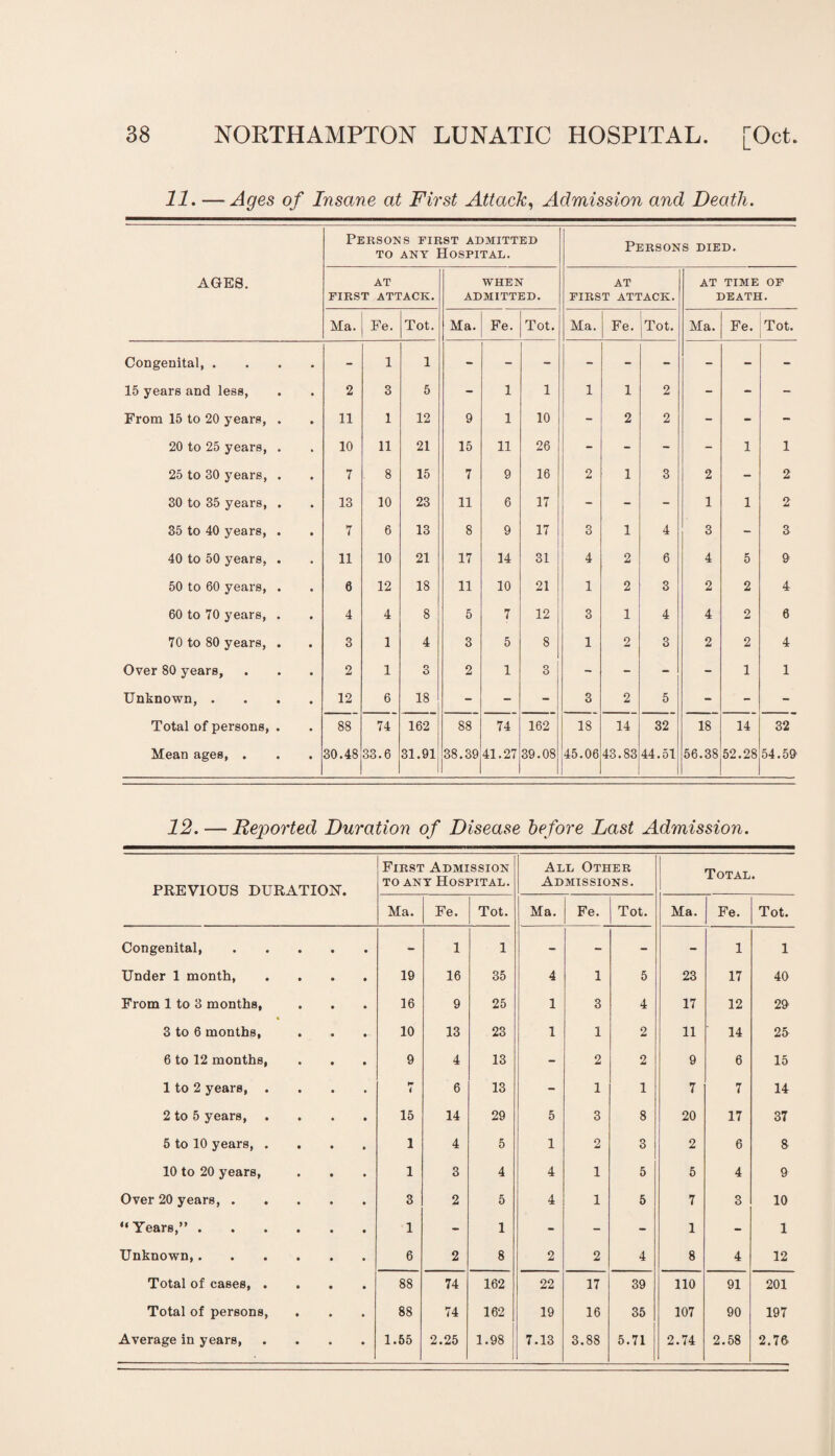 11. —Ages of Insane at First Attack, Admission and Death. AGES. Persons first admitted to any Hospital. AT FIRST ATTACK. WHEN ADMITTED. Ma. Fe. Tot. Ma. Fe. Tot. Congenital. - 1 1 15 years and less, 2 3 5 - 1 1 From 15 to 20 years, . 11 1 12 9 1 10 20 to 25 years, . 10 11 21 15 11 26 25 to 30 years, . 7 8 15 7 9 16 30 to 35 years, . 13 10 23 11 6 17 35 to 40 years, . 7 6 13 8 9 17 40 to 50 years, . 11 10 21 17 14 31 50 to 60 years, . 6 12 18 11 10 21 60 to 70 years, . 4 4 8 5 7 12 70 to 80 years, . 3 1 4 3 5 8 Over 80 years, 2 1 o O 2 1 3 Unknown, .... 12 6 18 - - - Total of persons, . 88 74 162 88 74 162 Mean ages, . 30.48 33.6 31.91 38.39 41.27 39.08 1 Persons died. AT FIRST ATTACK. Ma. Fe. Tot. 18 45.06 1 2 2 1 2 2 14 43.83 4 6 3 4 3 5 32 44.51 AT TIME OF DEATH. Ma. Fe. Tot. 18 56.38 1 2 2 3 9 4 6 4 1 14 52.28 32 54.59 12. — Reported Duration of Disease before Last Admission. PREVIOUS DURATION. First Admission to any Hospital. All Other Admissions. Total. Ma. Fe. Tot. Ma. Fe. Tot. Ma. Fe. Tot. Congenital, • • • - 1 1 - - - - 1 1 Under 1 month, • • • 19 16 35 4 1 5 23 17 40 From 1 to 3 months. • • • 16 9 25 1 3 4 17 12 29 3 to 6 months, • • • 10 13 23 1 1 2 11 14 25 6 to 12 months, • • • 9 4 13 - 2 2 9 6 15 1 to 2 years, . • • • i 6 13 - 1 1 7 7 14 2 to 5 years, • • • 15 14 29 5 3 8 20 17 37 5 to 10 years, . • • • 1 4 5 1 2 3 2 6 8 10 to 20 years, • • • 1 3 4 4 1 5 5 4 9 Over 20 years, . • • • 3 2 5 4 1 5 7 3 10 “Years,” . • • • 1 - 1 - - - 1 - 1 Unknown,. • • • 6 2 8 2 2 4 8 4 12 Total of cases, . • • • 88 74 162 22 17 39 110 91 201 Total of persons, • • • 88 74 162 19 16 35 107 90 197 Average in years, • 1.55 2.25 1.98 1 7.13 3.88 5.71 2.74 2.58 2.76