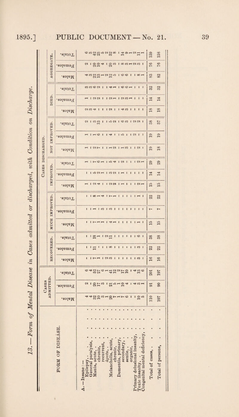 Form of Mental Disease in Cases admitted or discharged, with Condition on Discharge. Cases discharged. AGGREGATE. OCO<MCOIO<MC<IOO 1 •eapjtua^ N IOOH IOCO 1 00 CO H <N CO 1 N H N 76 76 TI<C0O1C0H<NC<IU0 | CO O 1 IOOH CO N COWON 1 l<#rt IOOH 1 1 1 32 32 H | N N 1 1 01 H 1 01 CO H | | I 14 14 Cl CO ^ 1 1 INI lTt<COI 1 1 1 18 18 •S[T3IOX H INN | IHN IHCO 1 1 N 1 19 18 ■sibiox H 1 NOrt | K5t( | N 1 1 1 Ol t—< 29 29 •sap3j^ rrt 1 Cq | 1 (N W 1 r-1 1 1 1 03 rH 15 15 MUCH IMPROVED. •spjjox 1 IOOH'# INrt 1 1 1 1 1 rH | 22 22 •saiBcna^ II—IICOICOIIIIIIII •sa^j^ 1 lt-1— | | | | rrt 1 15 15 1 RECOVERED. •8IBIOX IIOOHINHIIIIIJCOI H H 38 38 •sajetnaji 1 1 H 1 1 1 CO I | I 1 | |C0I H 22 22 •sapij^ 1 INrt 1 NO 1 1 1 1 1 1 CO 1 16 16 Oases ADMITTED. '8IB?OX COHOlt-OHHNNt-O 1 H CO CO O N H H H H rT »—< t— O Oi N H •saiBoiax N lOt-CO |HOHOrt< 1 H CO H <N H N H 91 90 •sapij^ ^TfNOMHONHNOI 1 1 © »T5 CO rrt IM r-l 110 107 FORM OF DISEASE. Melancholia, acute, Dementia, primary, Primary delusional insanity, Toxic insanity. Congenital mental deficiency, . co