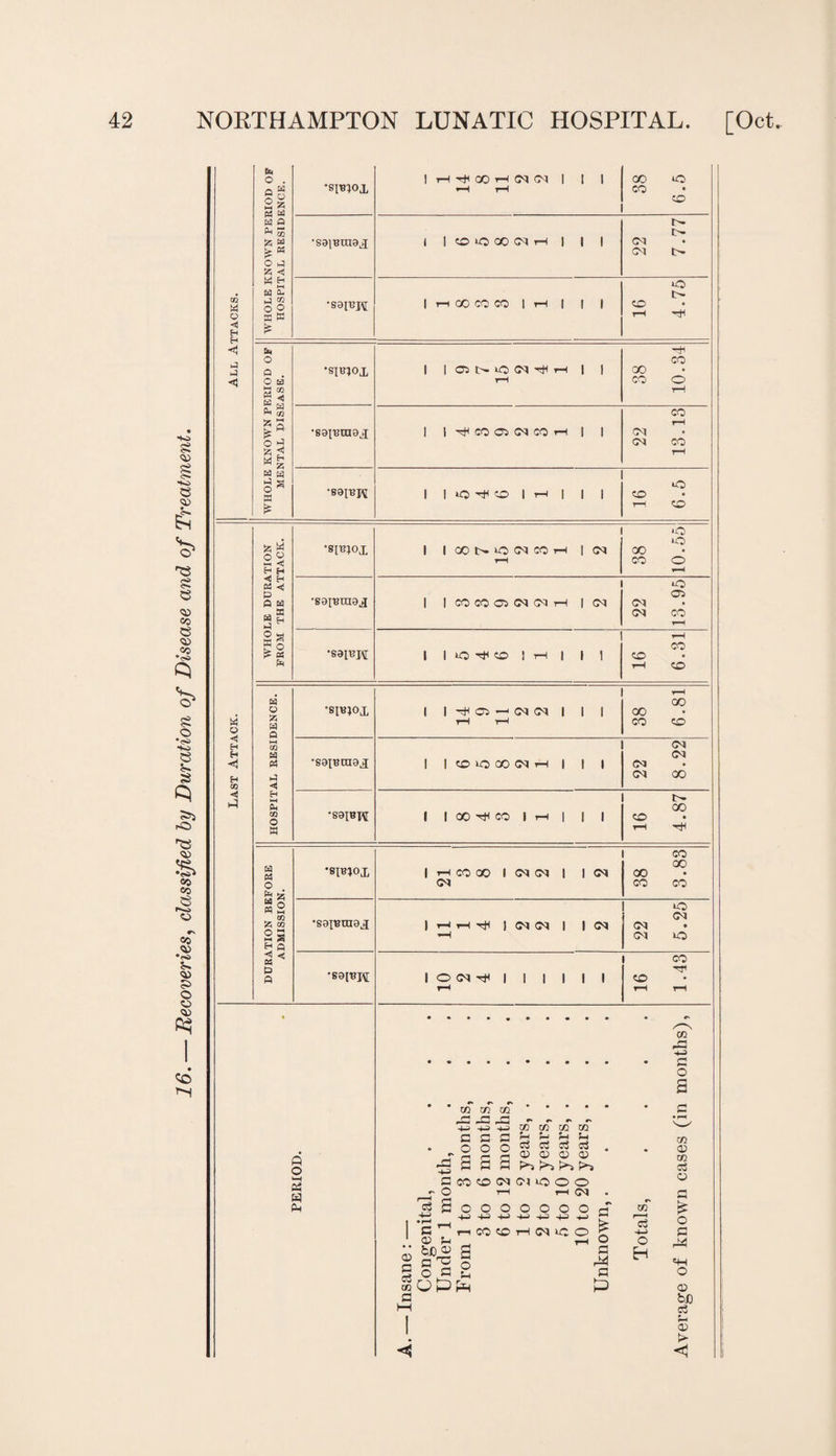 1 1 H^QOHCHN I I I 38 QL'f 38 10.34 1 I I H | | | 16 6.5 38 DURATION BEFORE ADMISSION. •sgiRingj; 1 ^ *H Tfl ) <M <M I | CM ^H 22 5.25 •S91BH ! O CM hH | | | | | I rH $n 91 PERIOD. A. — Insane: — Congenital, .... Under 1 month, From 1 to 3 months, 3 to 6 months, 6 to 12 months, 1 to 2 years, . 2 to 5 years, . 5 to 10 years, . 10 to 20 years, . Unknown,. Totals, .... Average of known cases (in months),